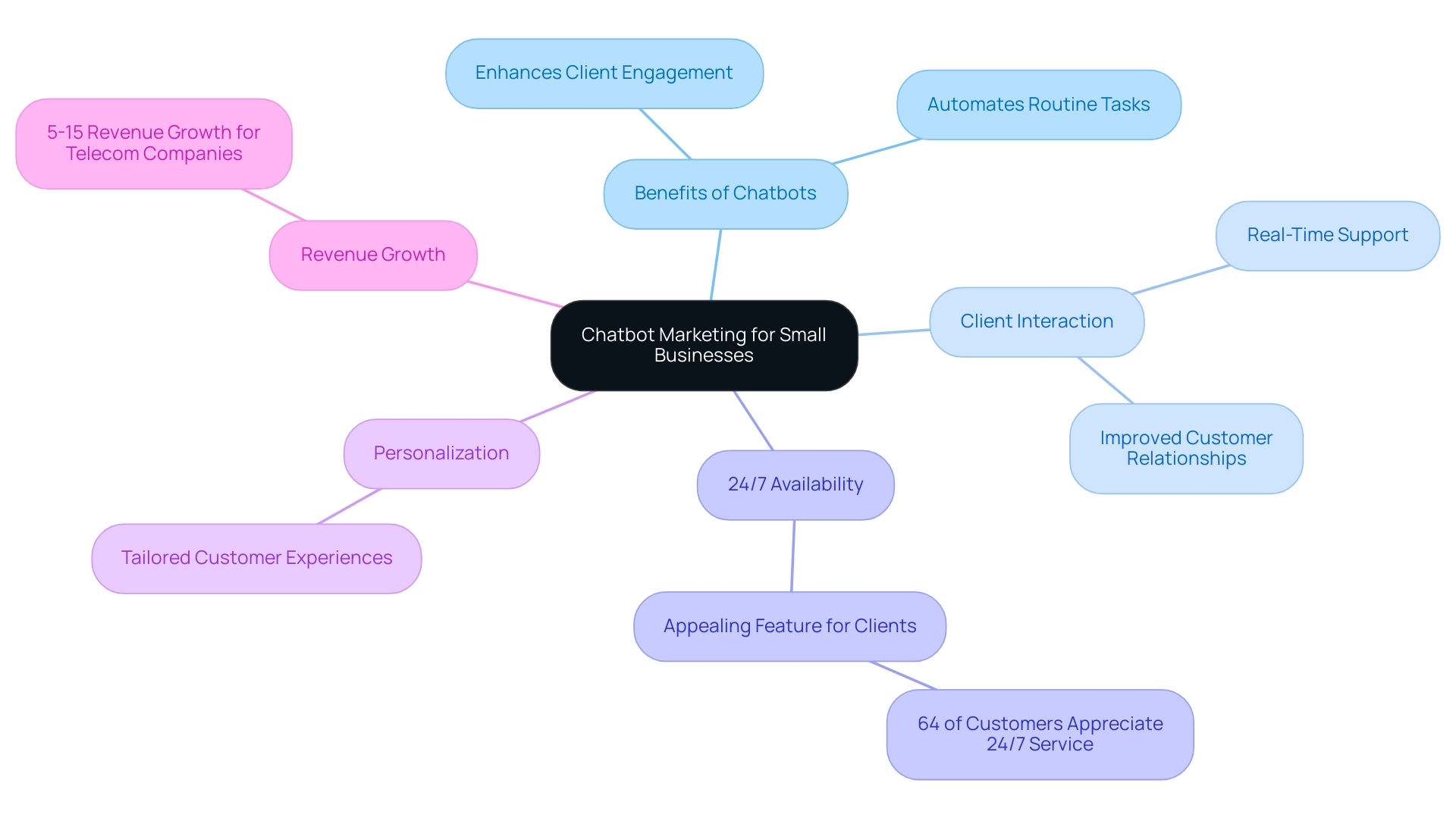 The central node represents chatbot marketing, with branches indicating key benefits and features relevant to small businesses.