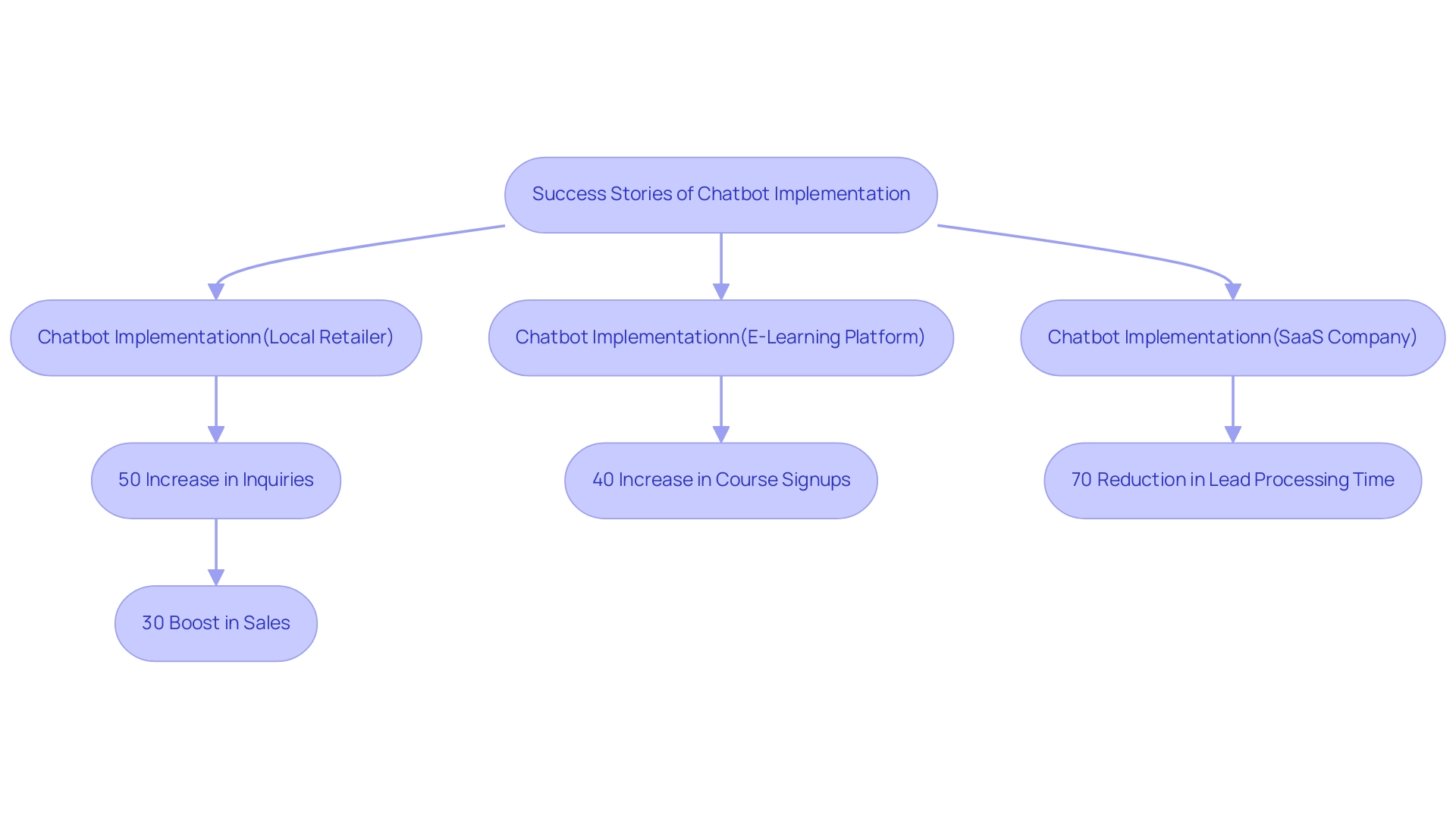 Each branch represents a different business case, with the flow indicating the process from chatbot implementation to the resulting improvements in customer engagement and sales.