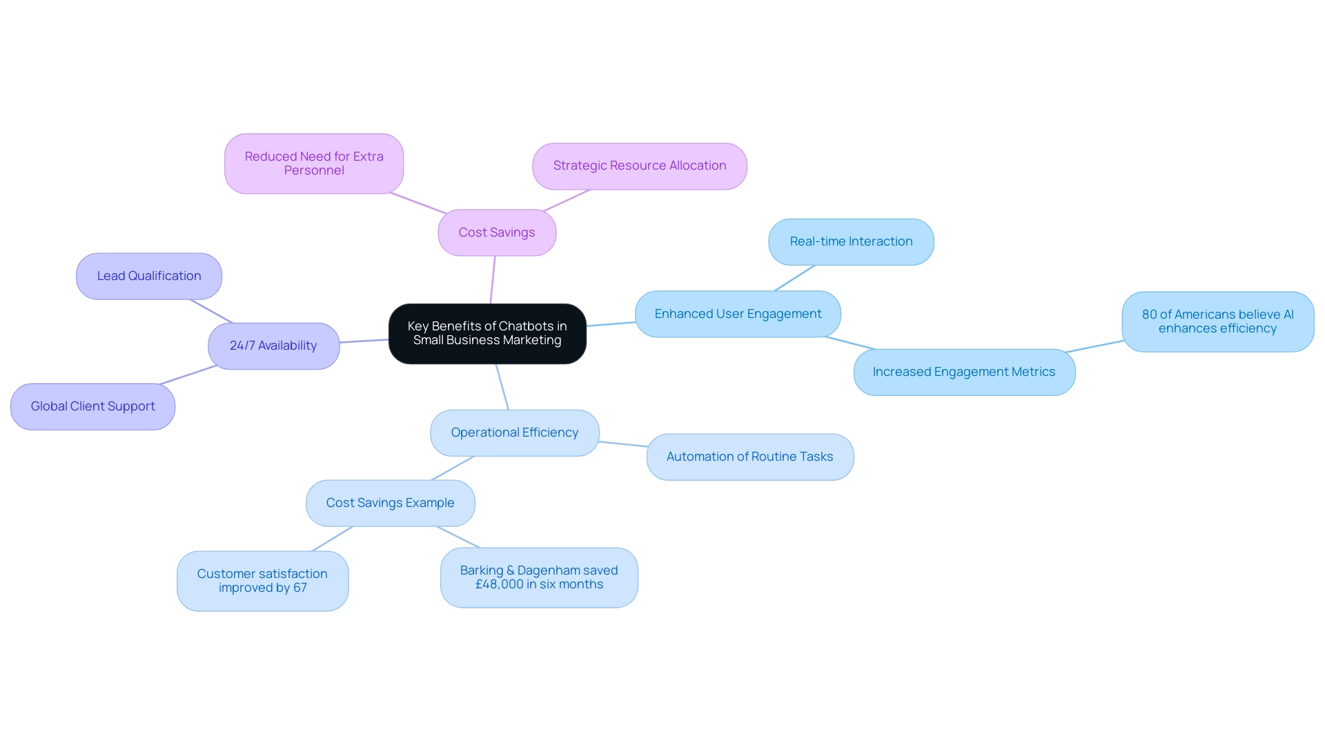 Each branch represents a key benefit of chatbots, with sub-branches providing supporting details or statistics.