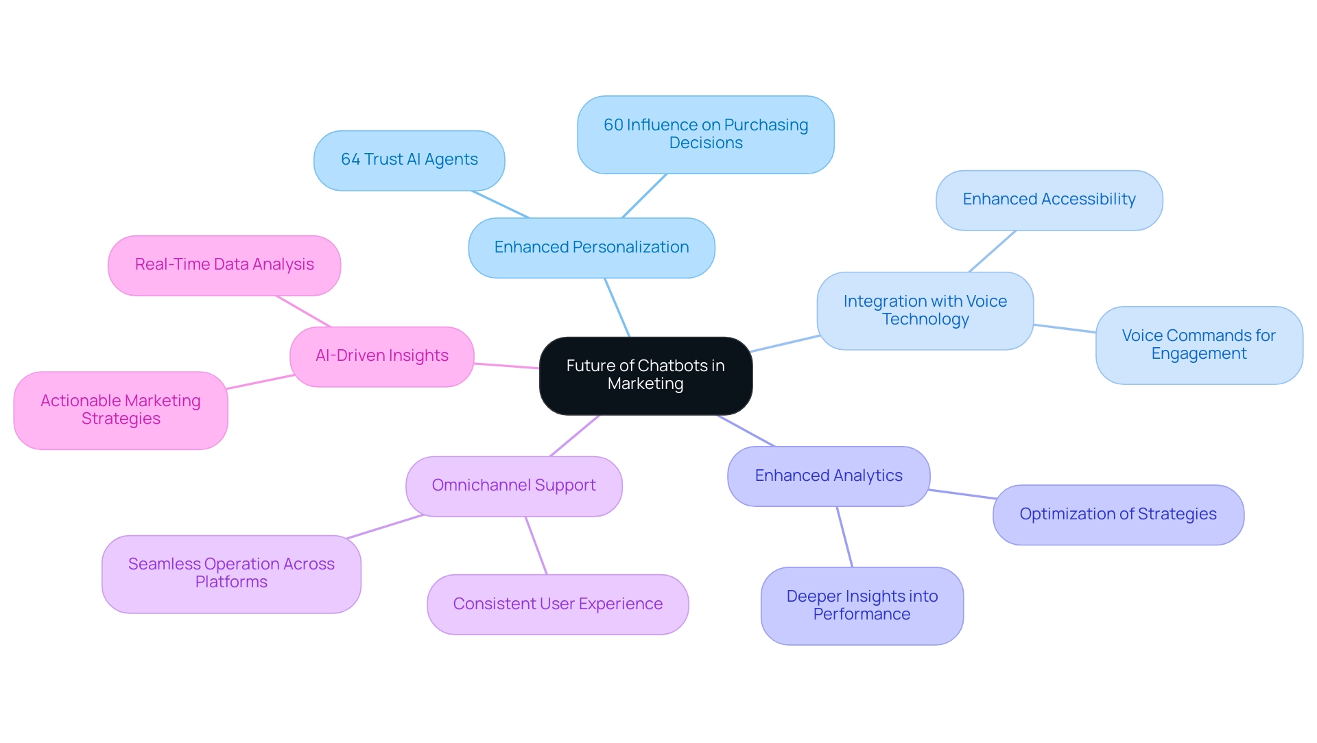 The central node represents the primary topic, while branches denote key trends and their respective details.