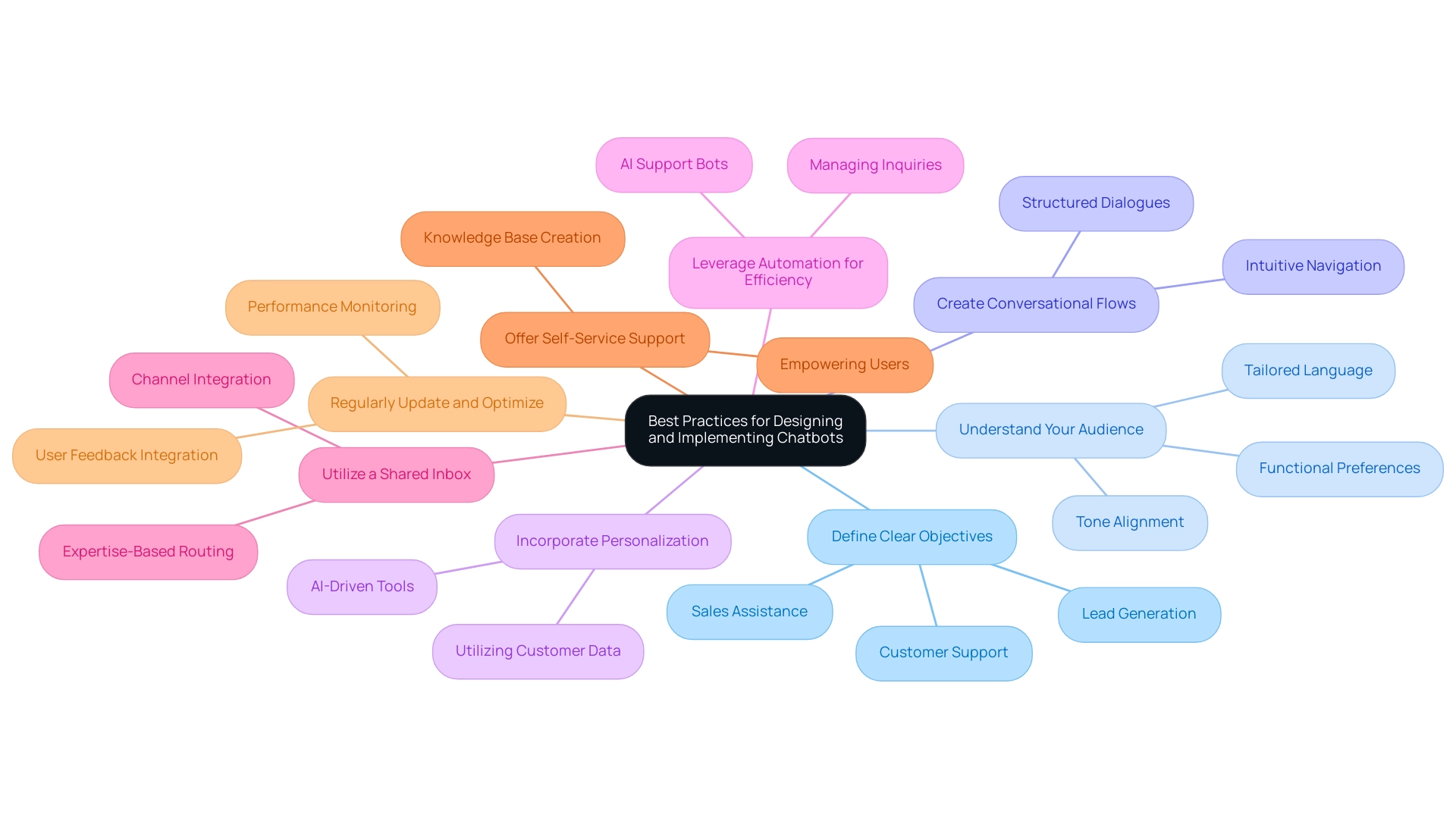 The central node represents the overall topic of chatbot best practices, with branches illustrating individual practices and their connections.