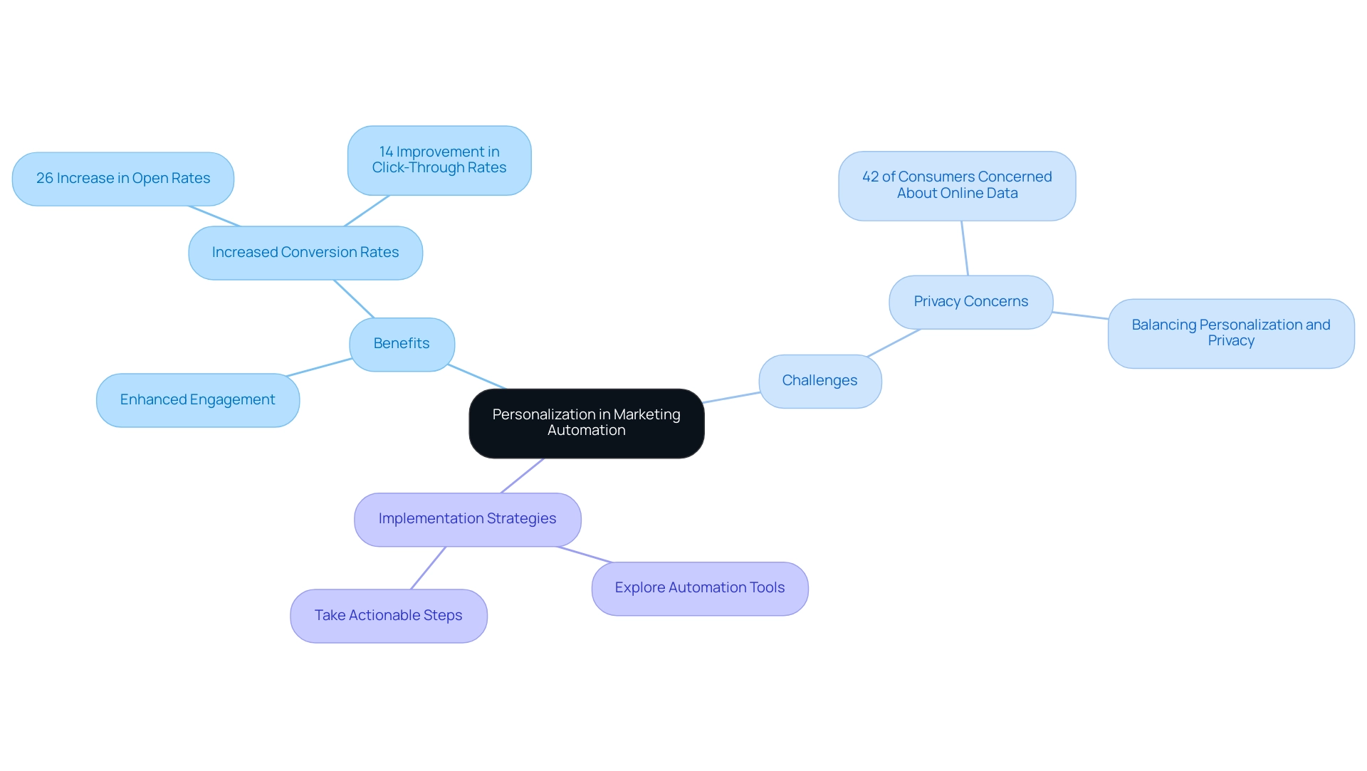 The central node represents the main concept of personalization, with branches indicating benefits, challenges, and strategies for implementation.