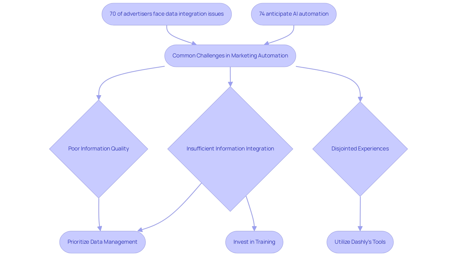 Boxes represent challenges and solutions. Arrows indicate the flow from challenges to solutions. Colors differentiate between types of challenges and solutions.