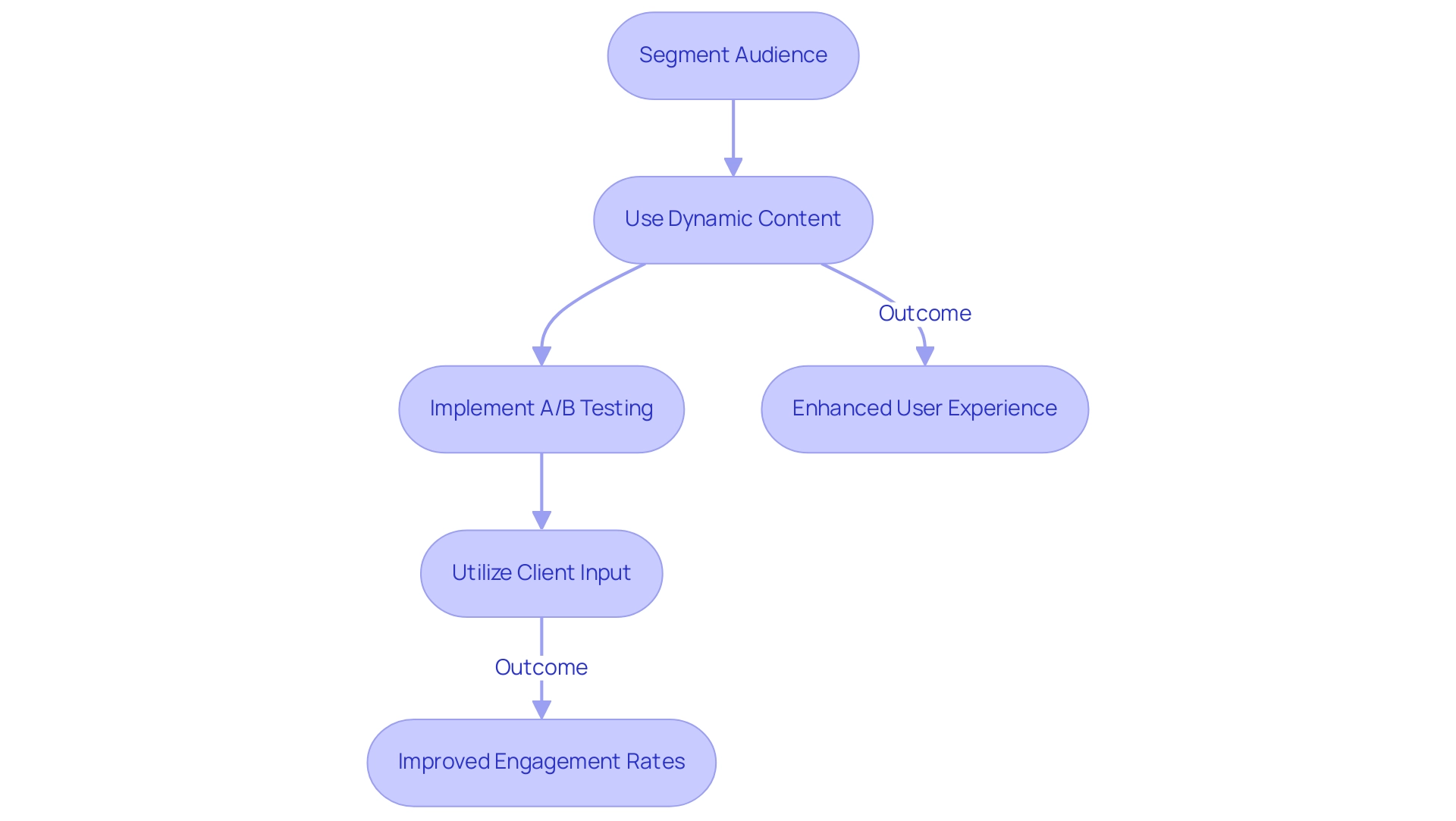 Each box represents a strategy or outcome in the personalization process, with arrows indicating the progression and relationships between strategies and their results.