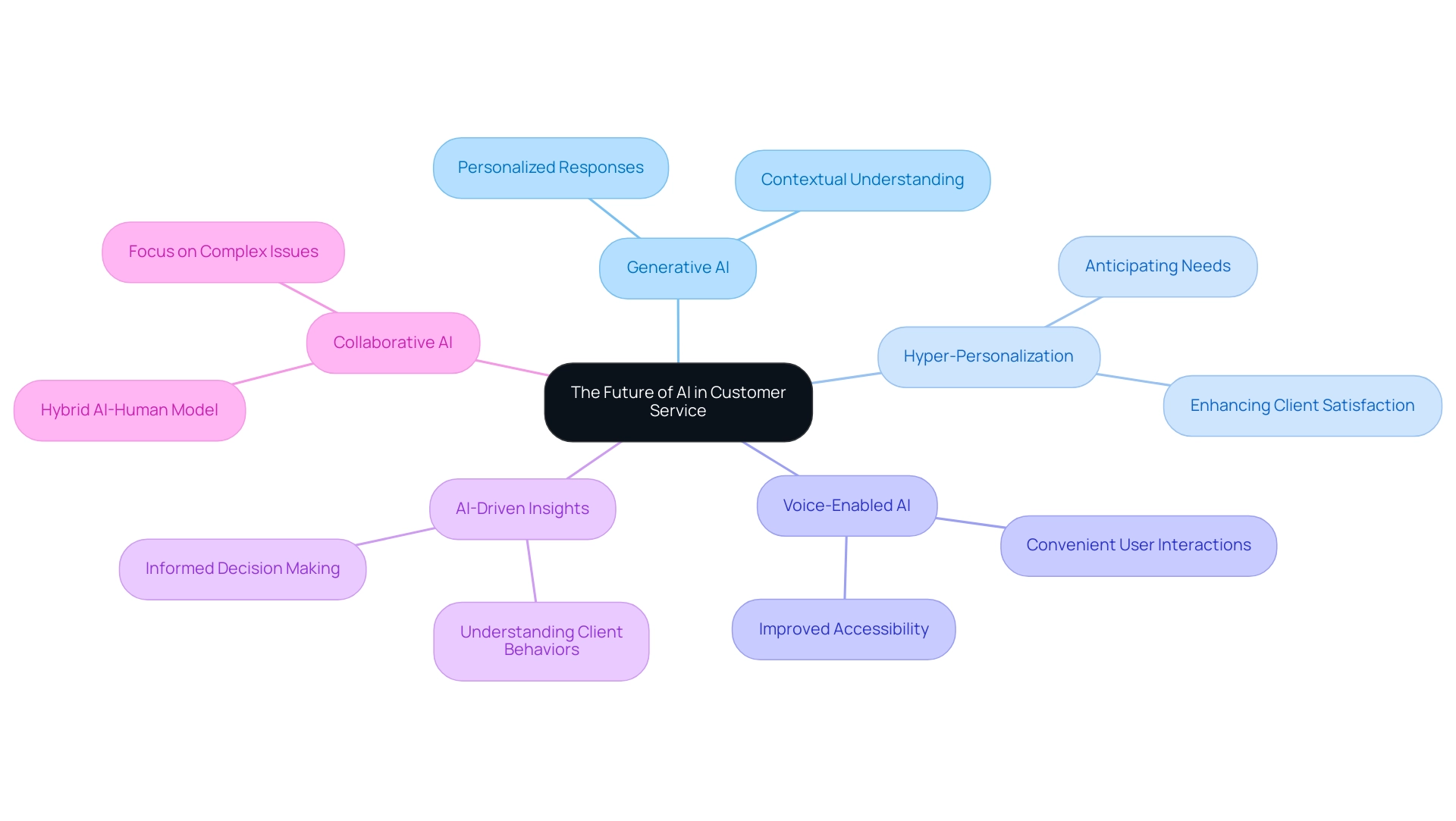 Each branch represents a specific trend in AI customer service, with distinct colors to differentiate them.