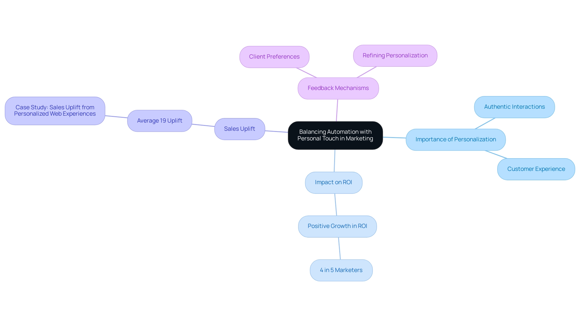 The central node represents the main theme, with branches showing key concepts related to automation and personalization, and each color indicates a different thematic area.