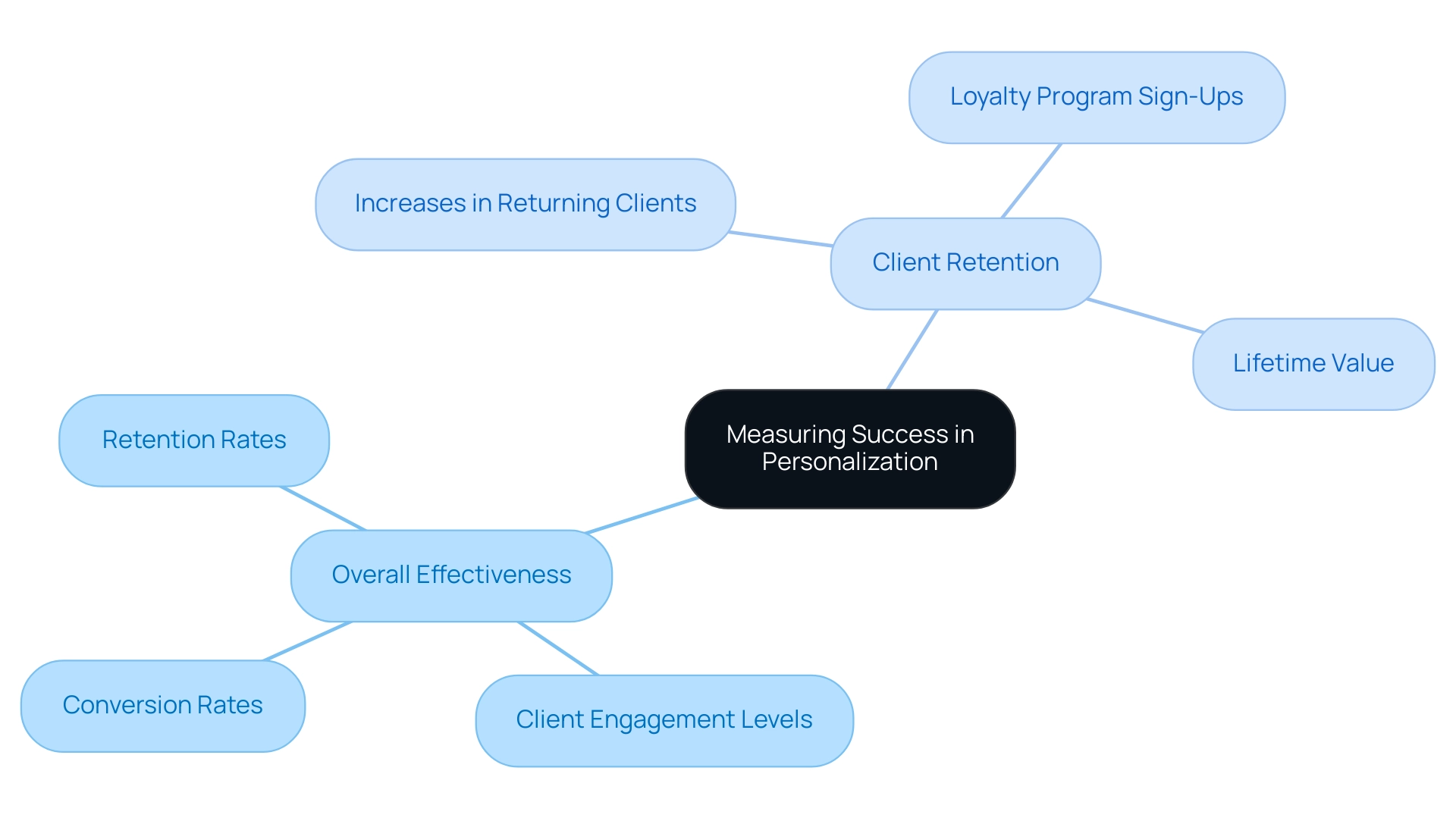 The central node represents the main topic, with branches showing the two main categories of metrics and their respective subcategories.