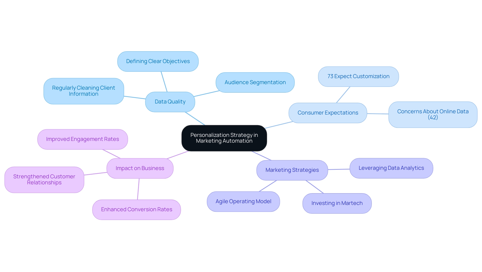 Each branch represents a key aspect of personalization strategy, with sub-branches detailing specific components and statistics that support the main theme.