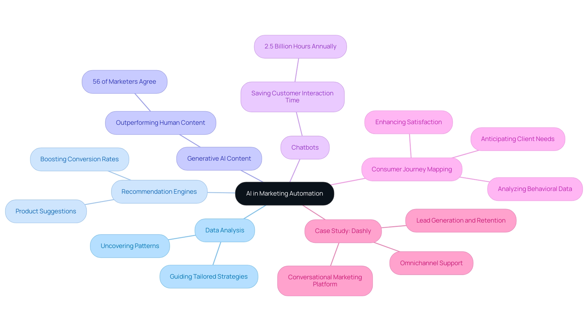 Each branch represents a component of AI in marketing automation, highlighting its role in enhancing personalization.