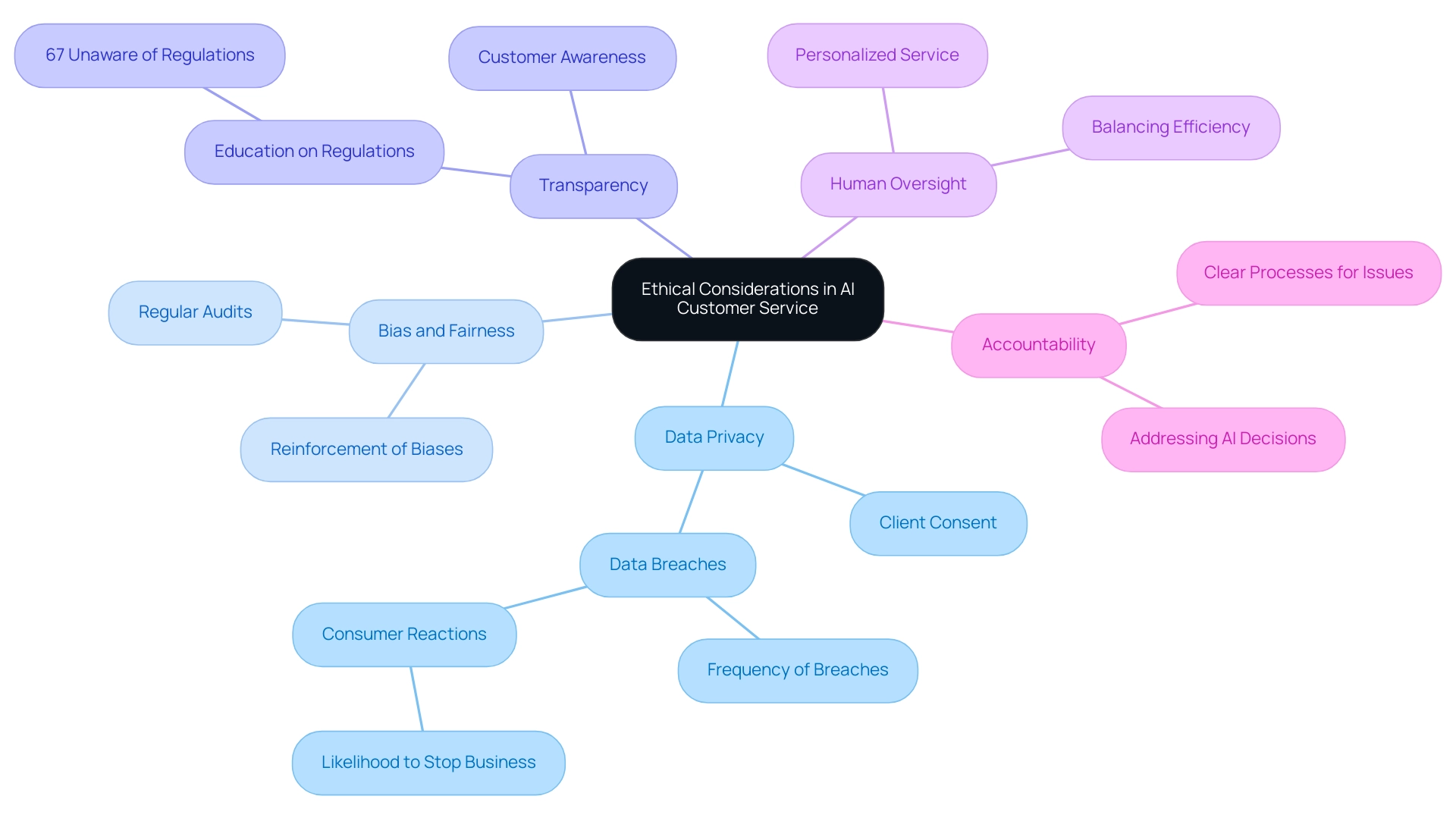 The central node represents the overarching theme, with branches showing the key ethical challenges and their respective subtopics.