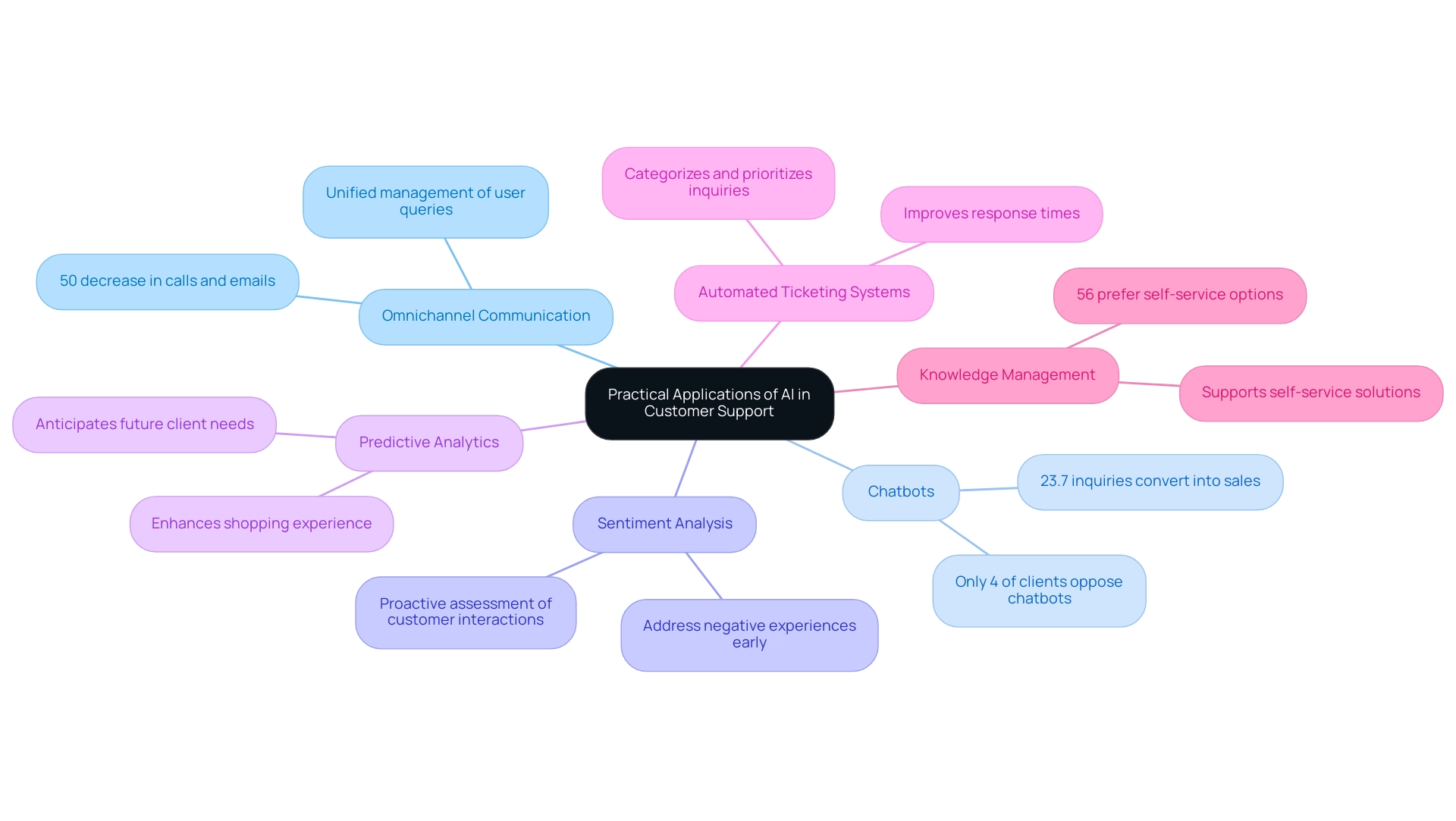 The central node represents the overarching theme, with branches indicating specific AI applications and their respective benefits or statistics.