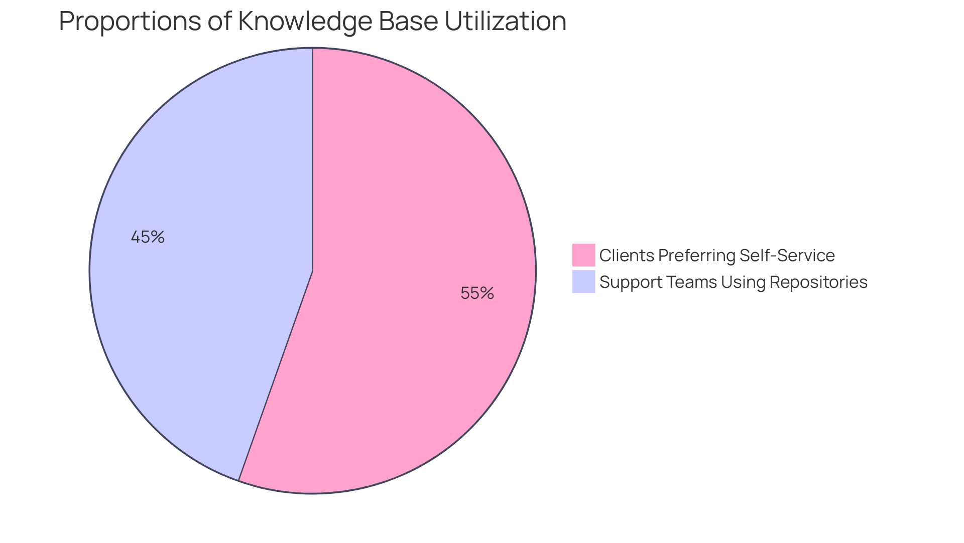 The blue slice represents the percentage of support teams using information repositories (66%), while the green slice represents the percentage of clients preferring self-service tools (82%).