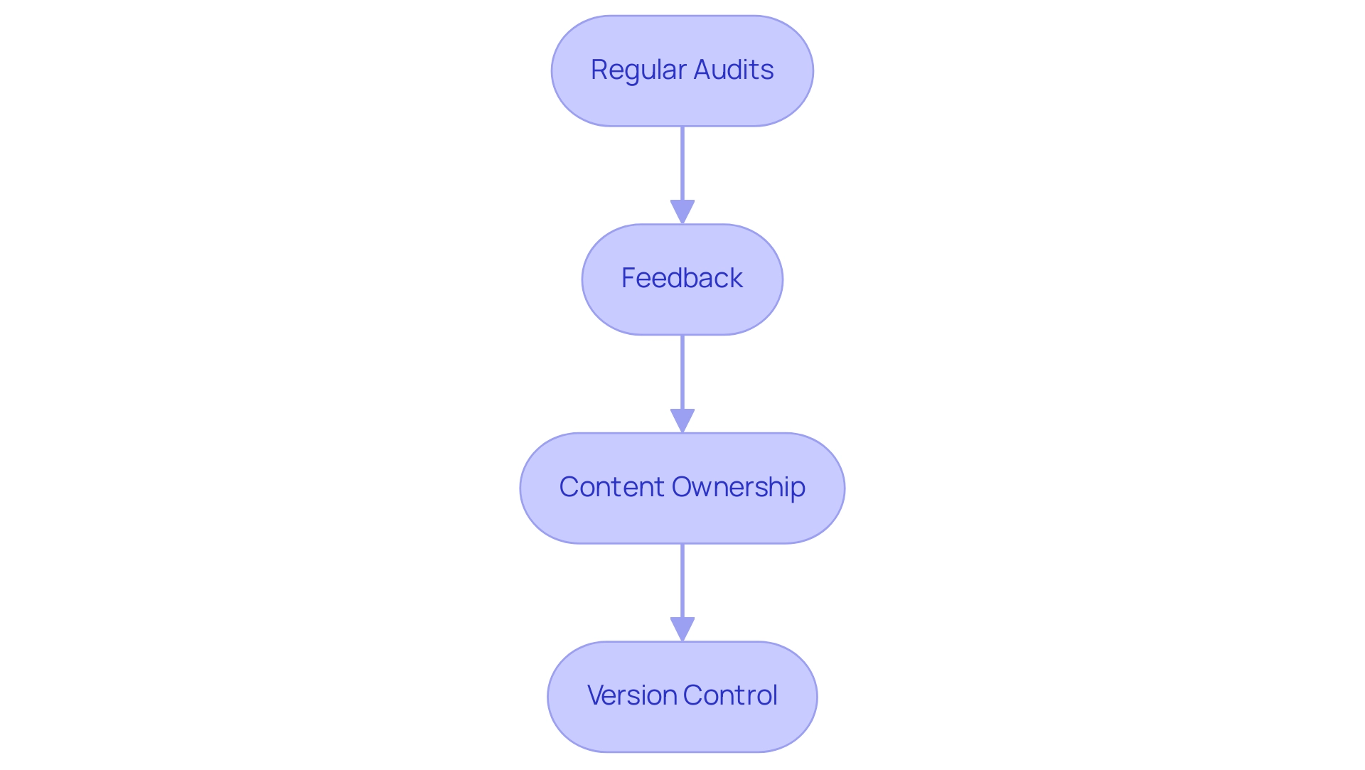 Each box represents a strategy for maintaining the knowledge base, with arrows indicating the sequence and flow between strategies.