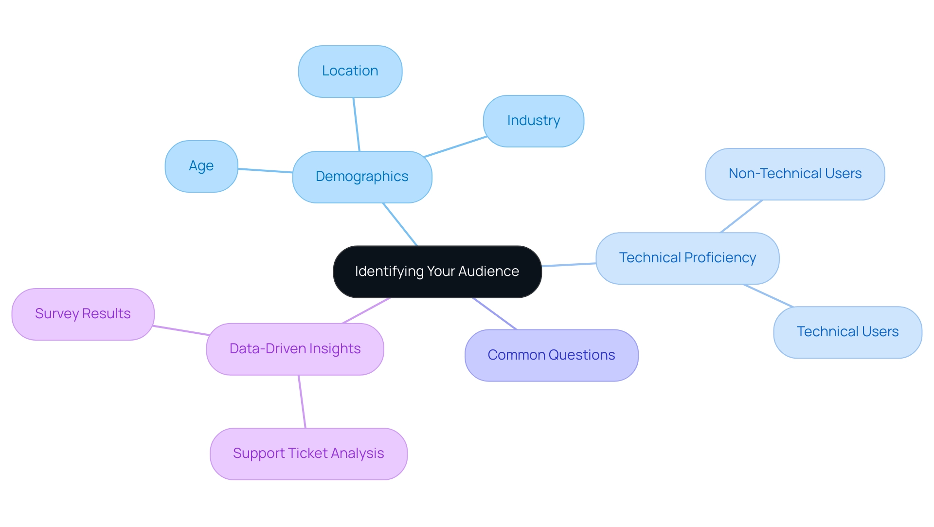 Each branch represents a characteristic of the audience, and sub-branches indicate specific insights or strategies related to content creation.