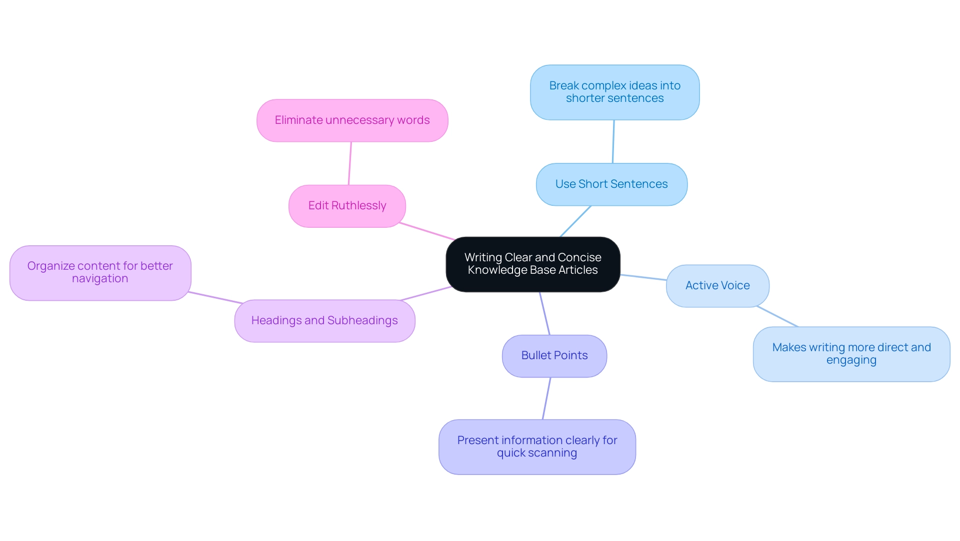 The central node represents the main theme, with branches indicating key strategies for achieving clarity in writing, color-coded for better visual organization.