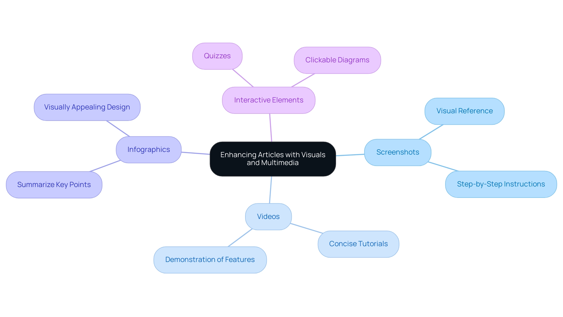 The central node represents the overall theme, with branches showing various strategies for incorporating visuals and multimedia in articles.