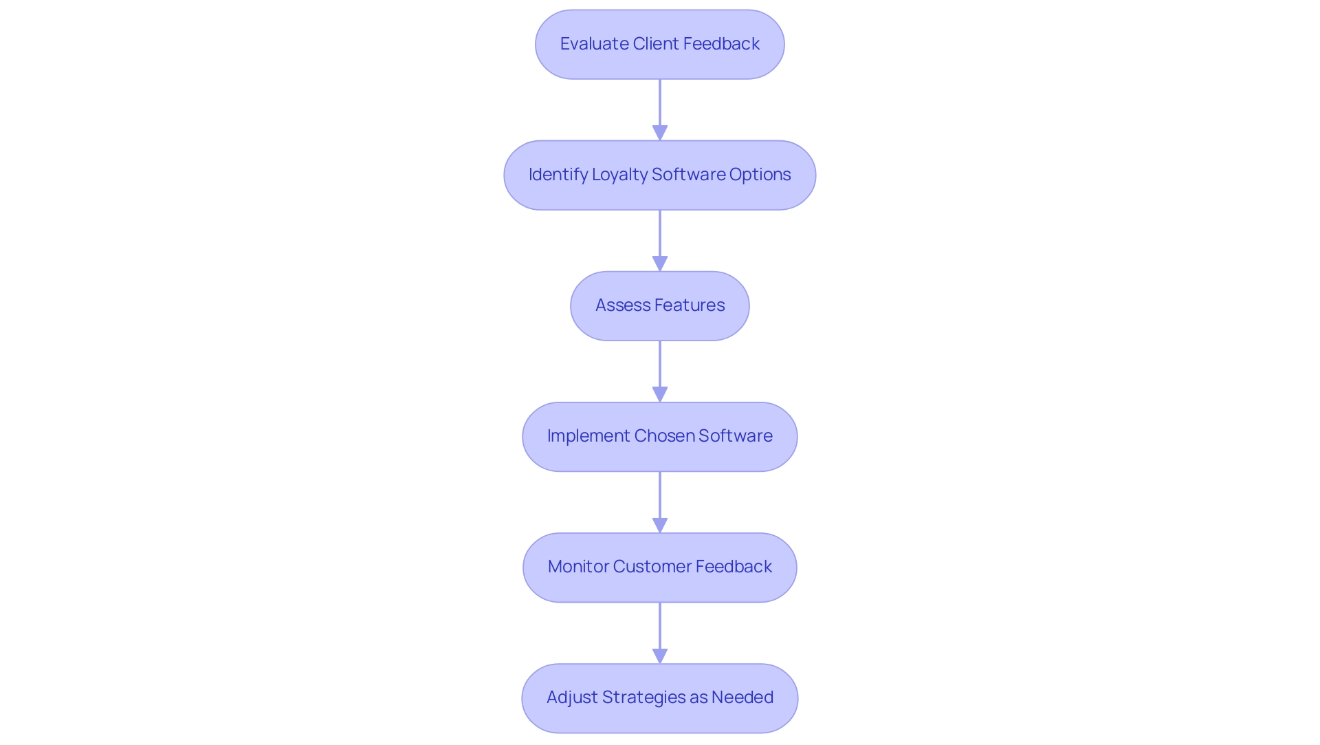 Each box represents a key step in the process of investing in client retention software, with arrows showing the sequential flow.