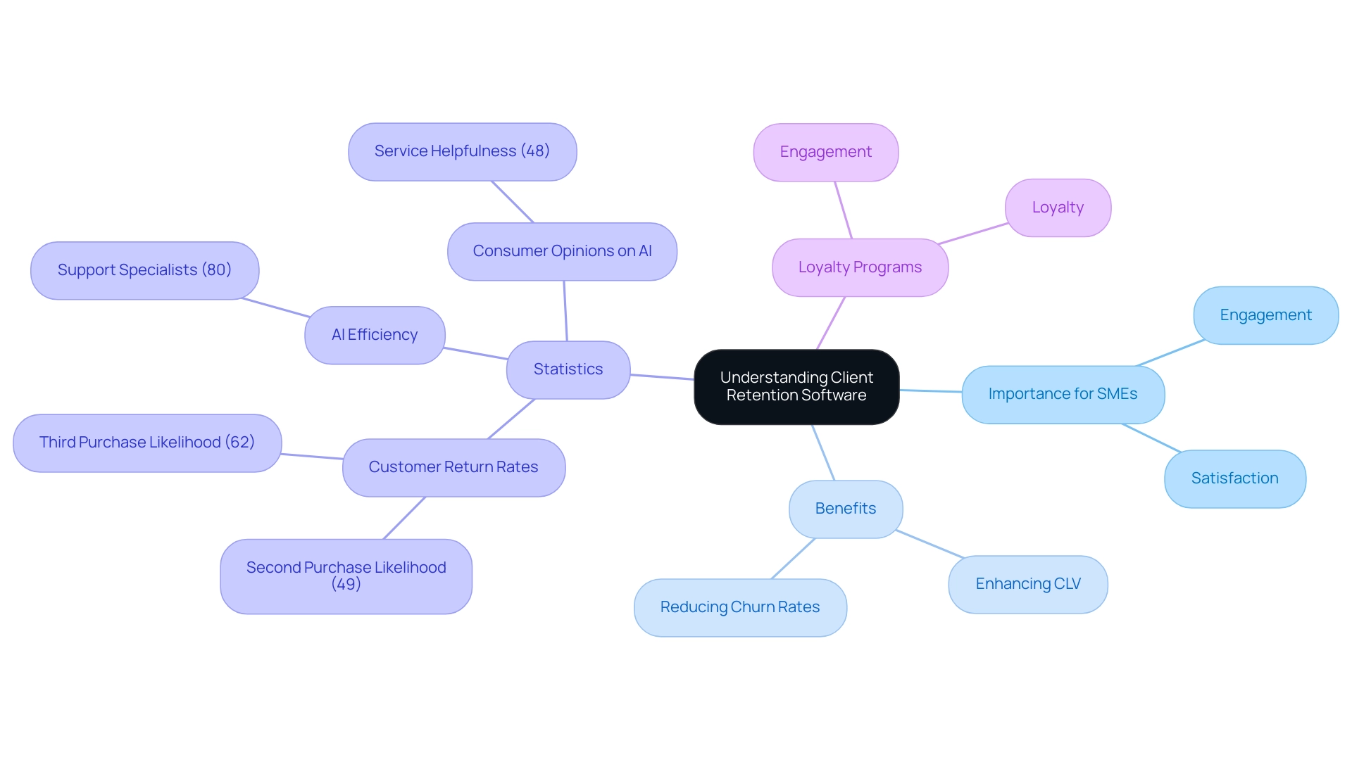 The central node represents client retention software, with branches illustrating its importance, benefits, key statistics, and loyalty programs.