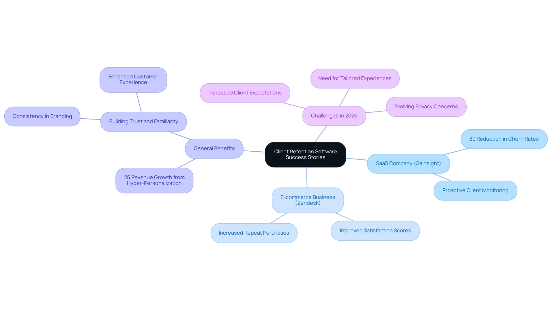 The central node represents client retention software, with branches showing specific success stories and their outcomes. Different colors represent different case studies.