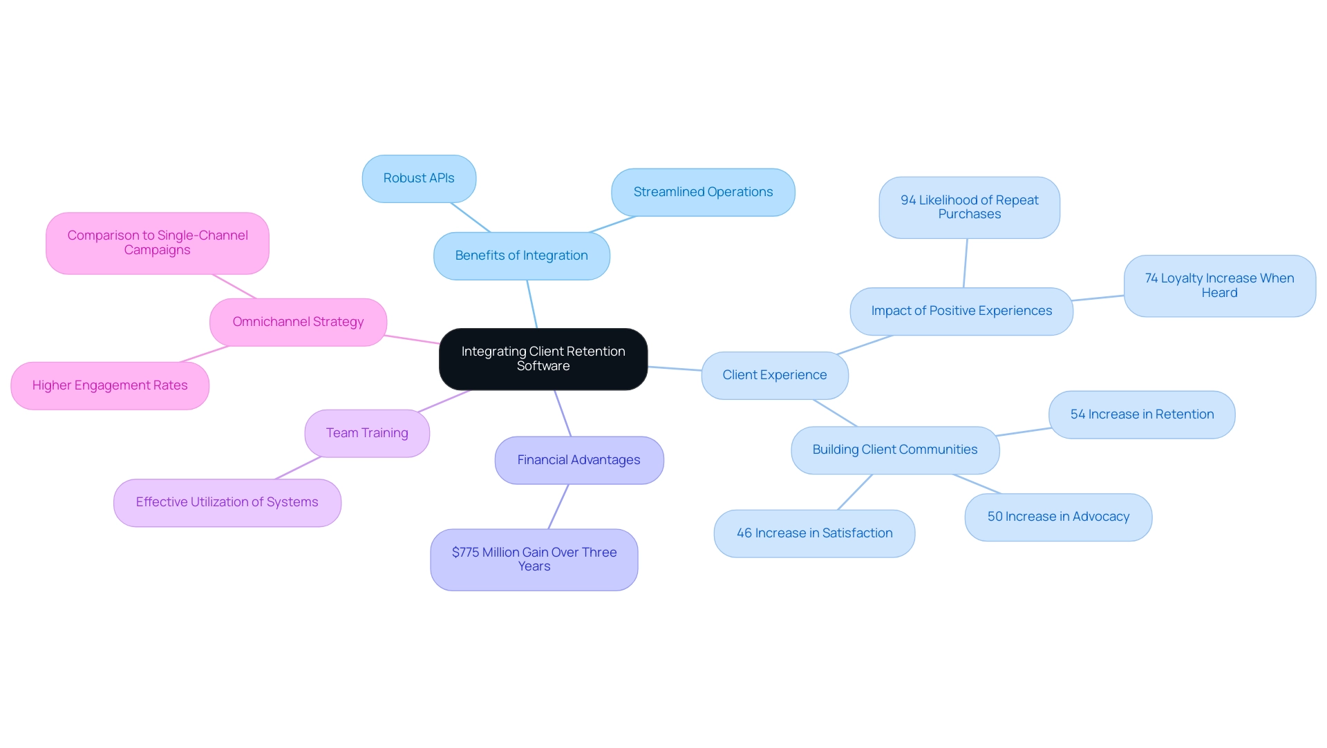 The central node represents the main topic, with branches illustrating key areas such as benefits, client experience, financial advantages, team training, and strategy.