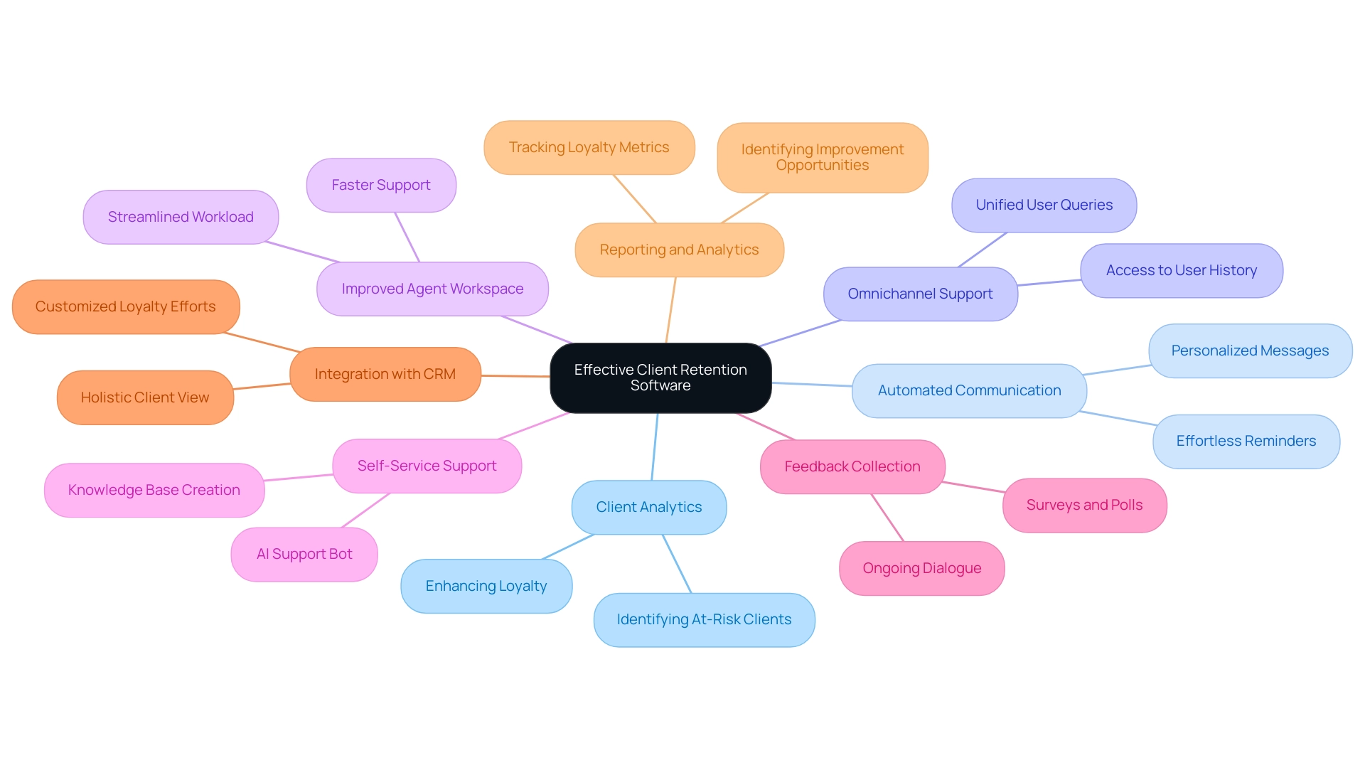 Each branch represents a feature of the software, with sub-branches providing further insights into their benefits.