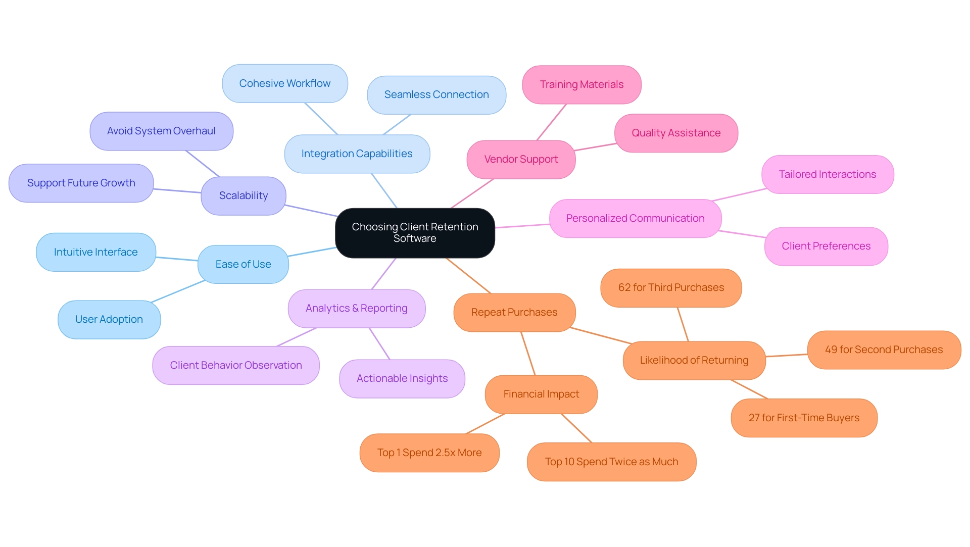 The central node represents the main topic, with branches showing the key considerations and their significance in the client retention process.