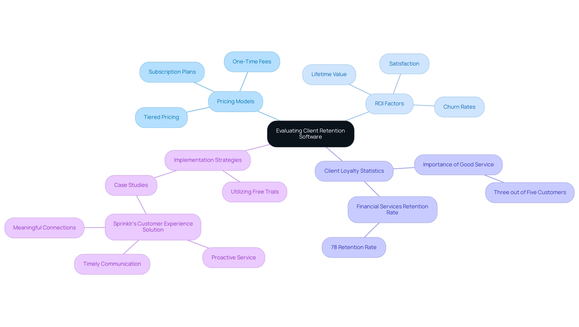 Central node represents the main topic; branches indicate key areas with sub-branches detailing specific aspects related to client retention software.