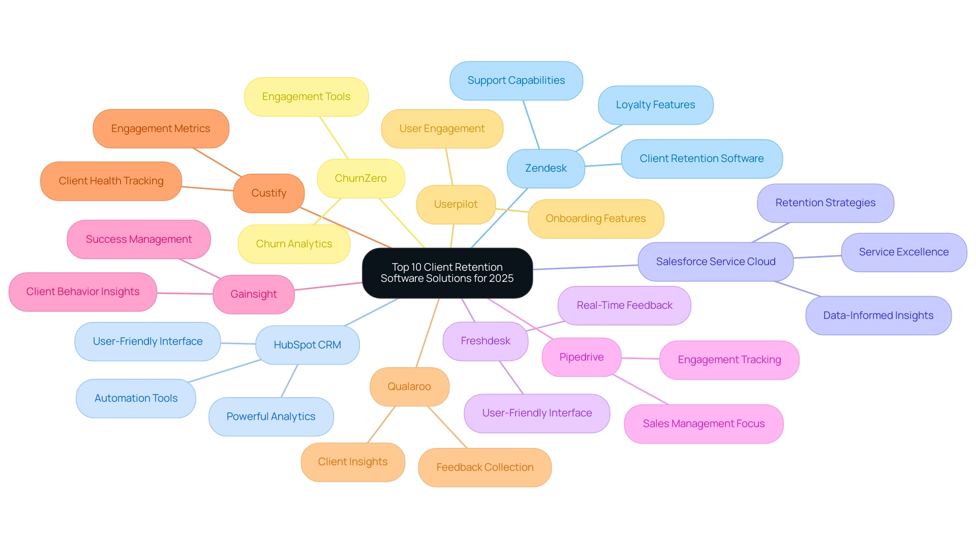 Each branch represents a software solution, with key features listed under each. Colors indicate different categories of features: blue for support capabilities, green for analytics, orange for user engagement, etc.