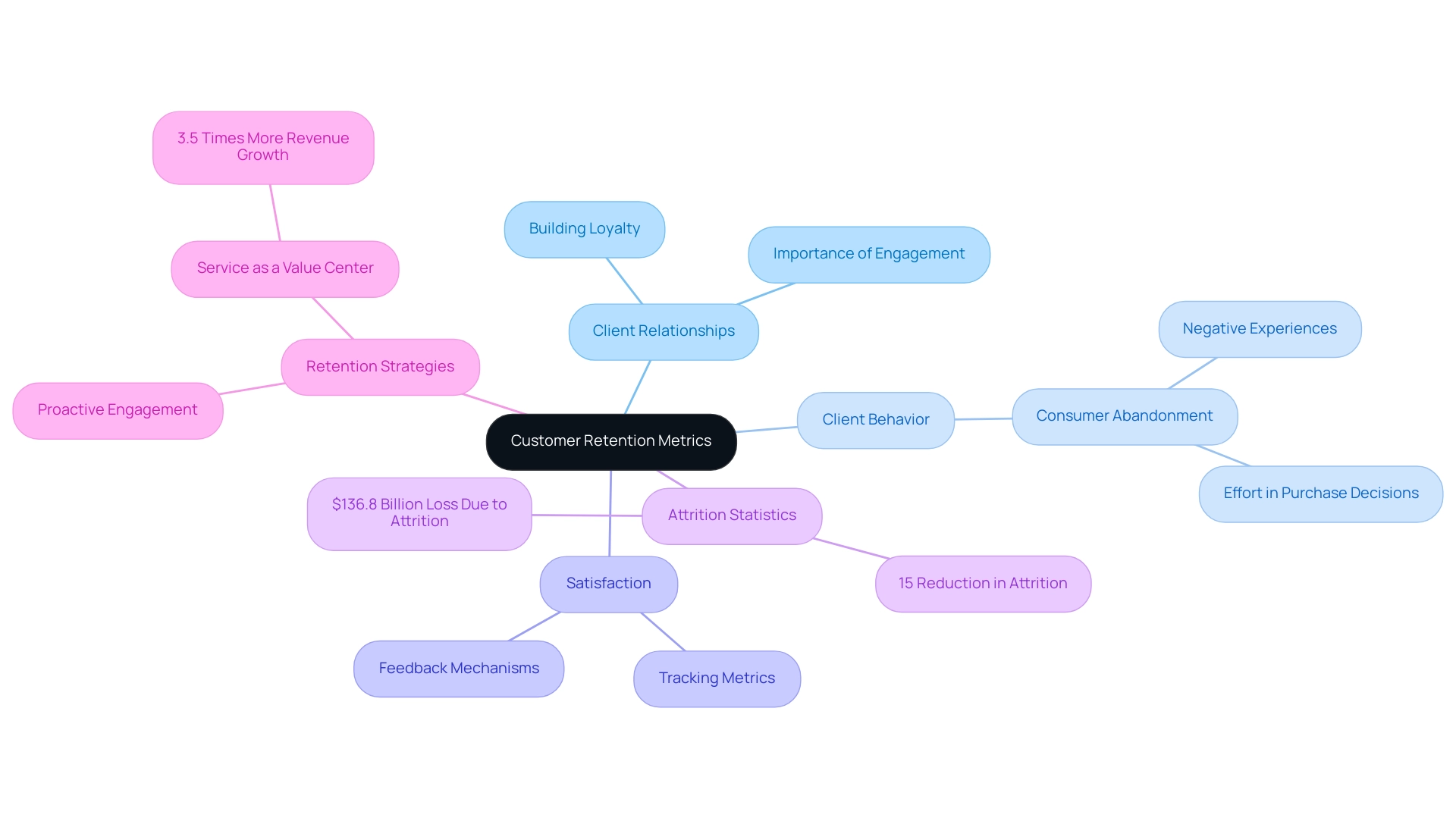 The central node represents the overarching theme of customer retention metrics, with branches representing related concepts and their significance.