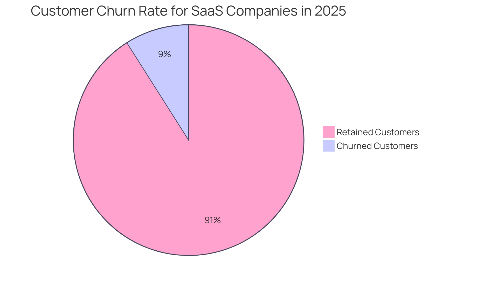 The green slice represents retained customers (91%), while the red slice represents churned customers (9%).