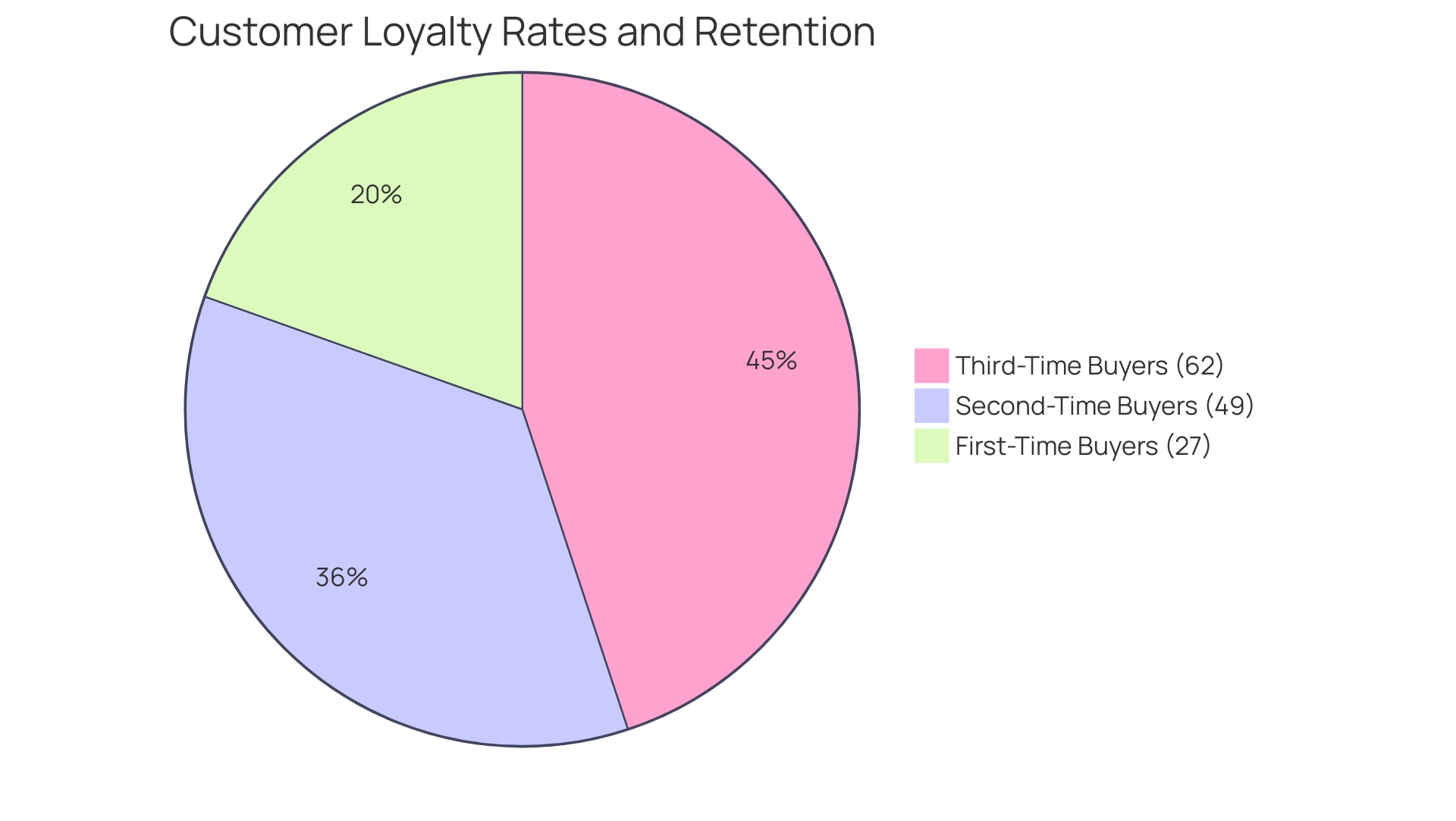 Each segment represents the percentage chance of customers returning based on their purchase frequency.