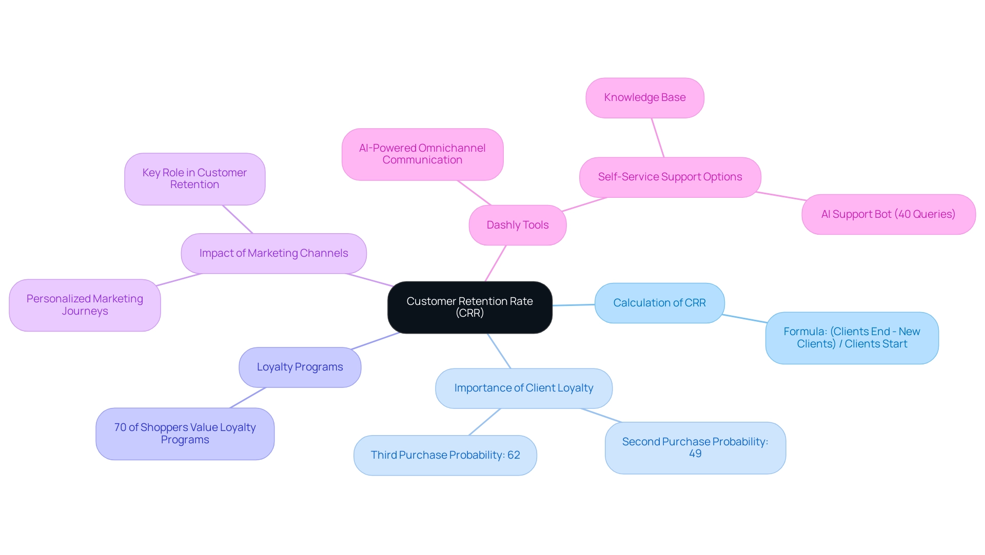 The central node represents CRR, with branches illustrating key concepts and their relationships to client loyalty and business success.