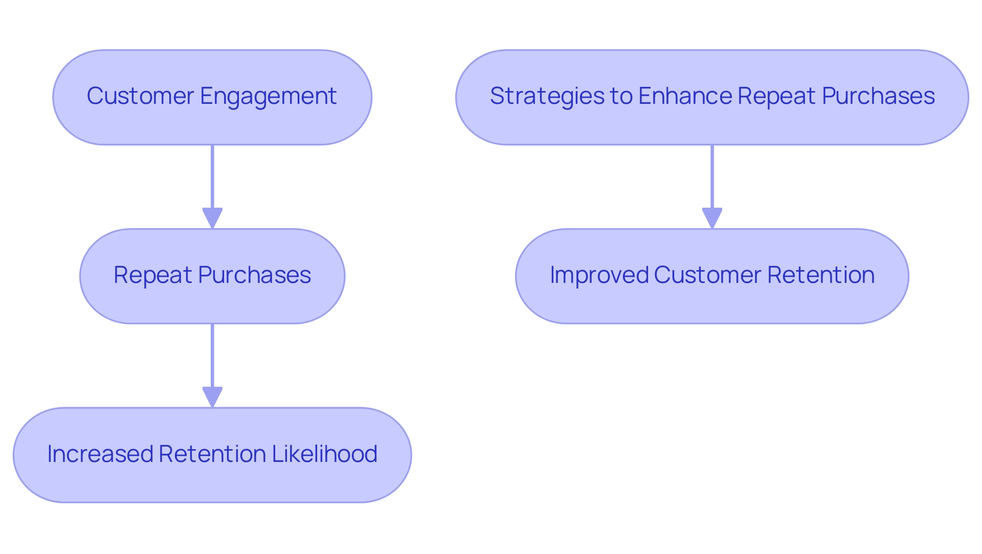 Each box represents a key concept in the customer retention process, with arrows indicating the flow of influence between engagement, repeat purchases, and retention strategies.