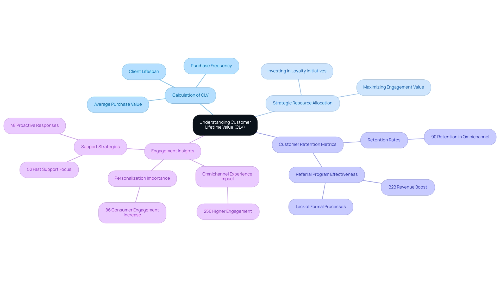 The central node represents CLV, with branches showing calculation methods, strategic uses, retention metrics, and insights on customer engagement.