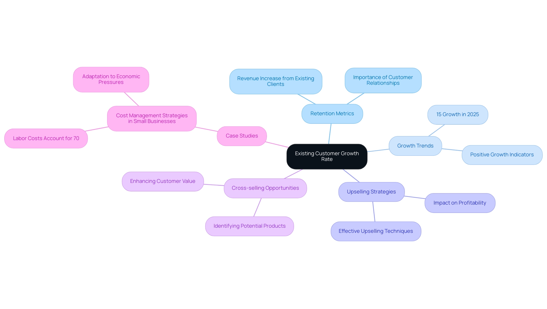 The central node represents the overall theme of customer growth, with branches indicating key components such as metrics, trends, and strategies.