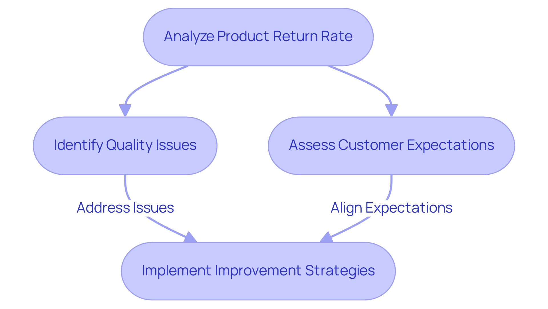 Each box represents a step in the process, with arrows indicating the flow from analysis to action. Color coding distinguishes between analysis (blue) and action (green).