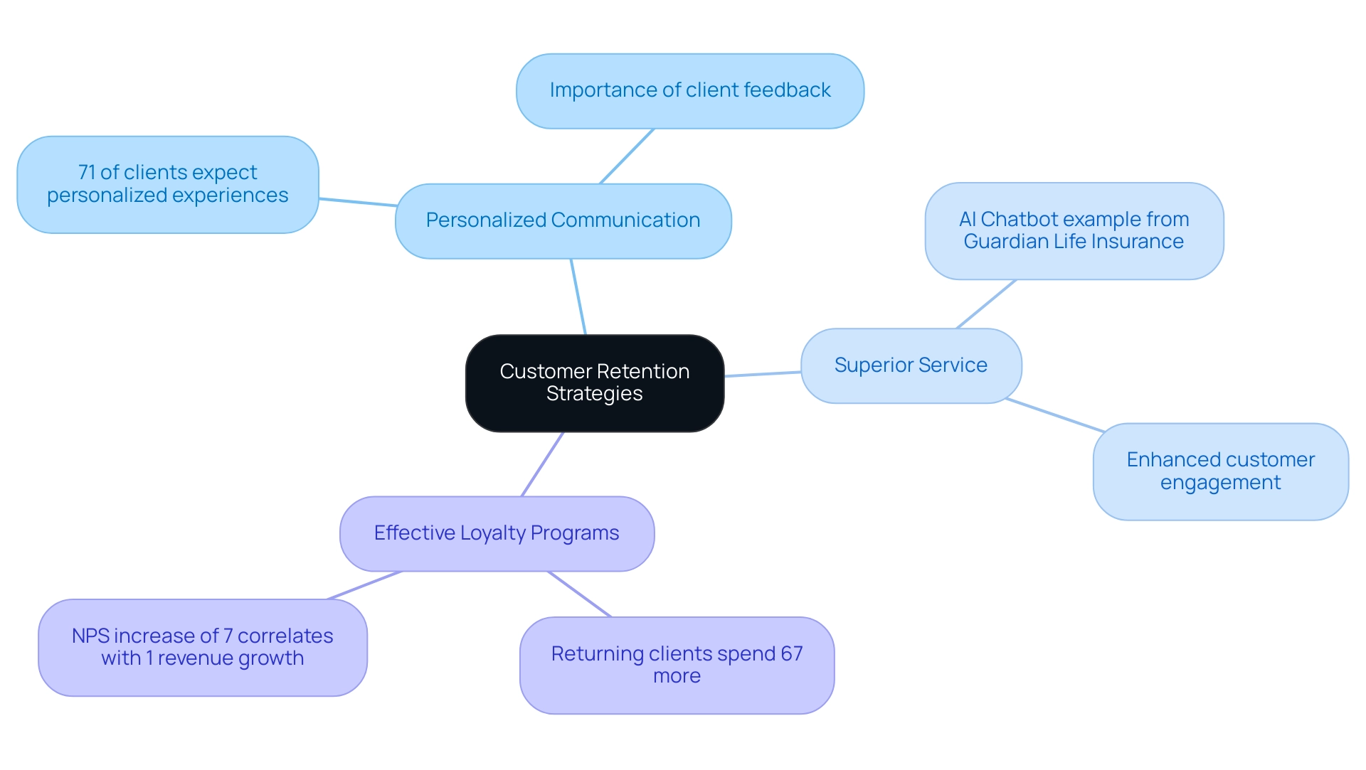 The central node represents customer retention strategies, with branches indicating key strategies and sub-branches showing supporting details and statistics.