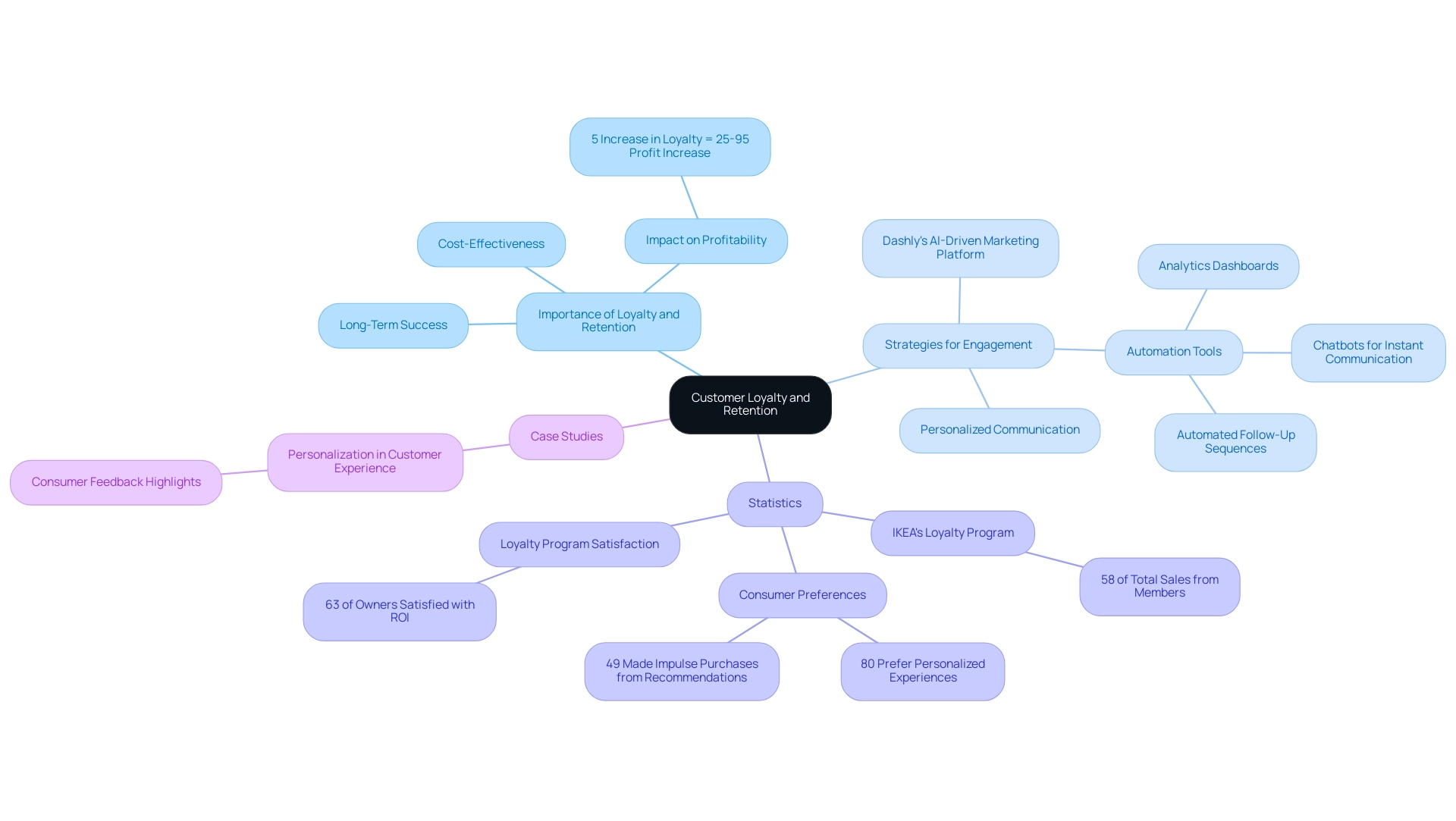 The central node represents the overall concept of customer loyalty and retention, with branches illustrating various aspects such as importance, strategies, statistics, and case studies.