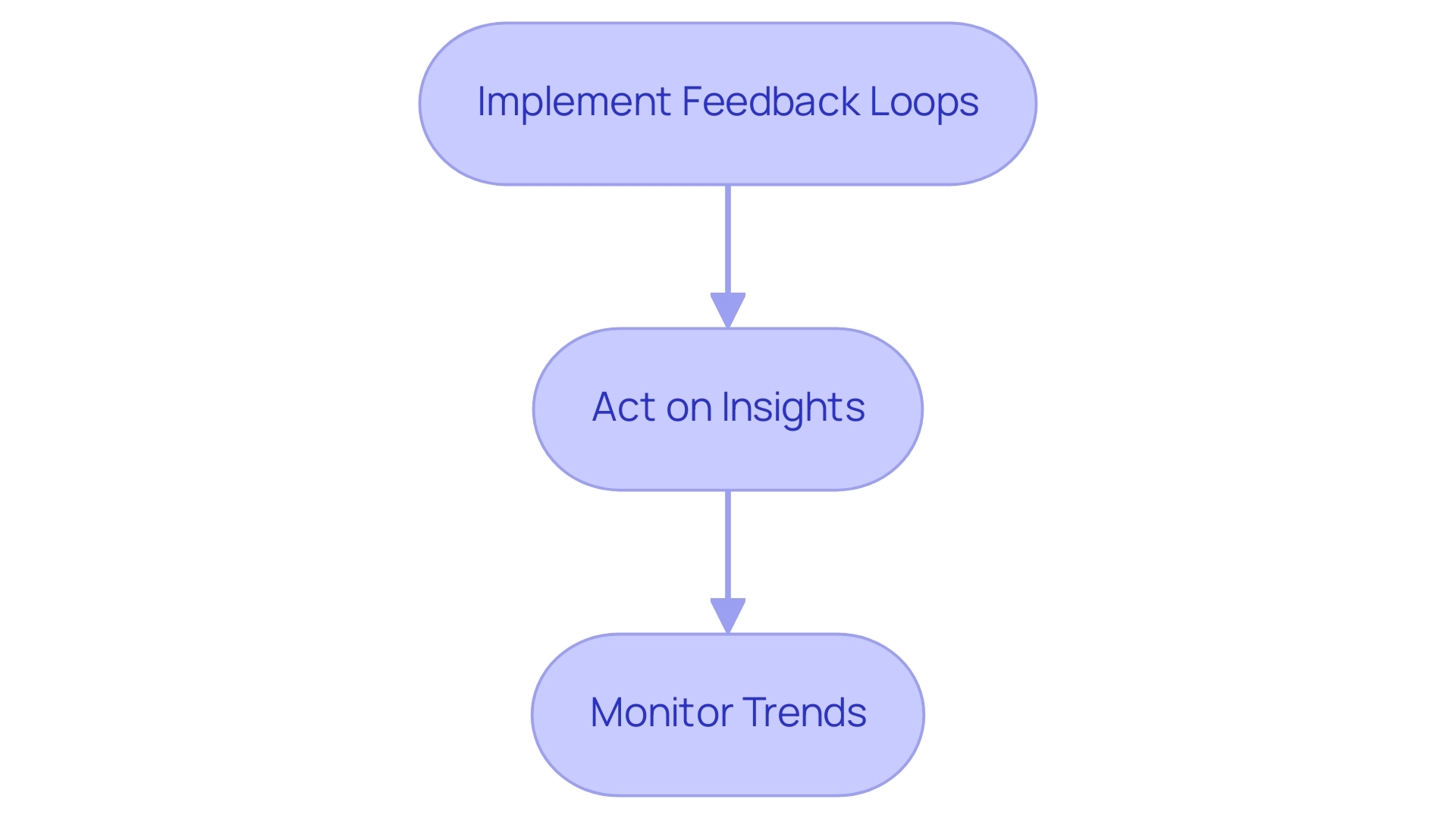 Each box represents a step in the feedback process, with arrows indicating the flow from one step to the next.