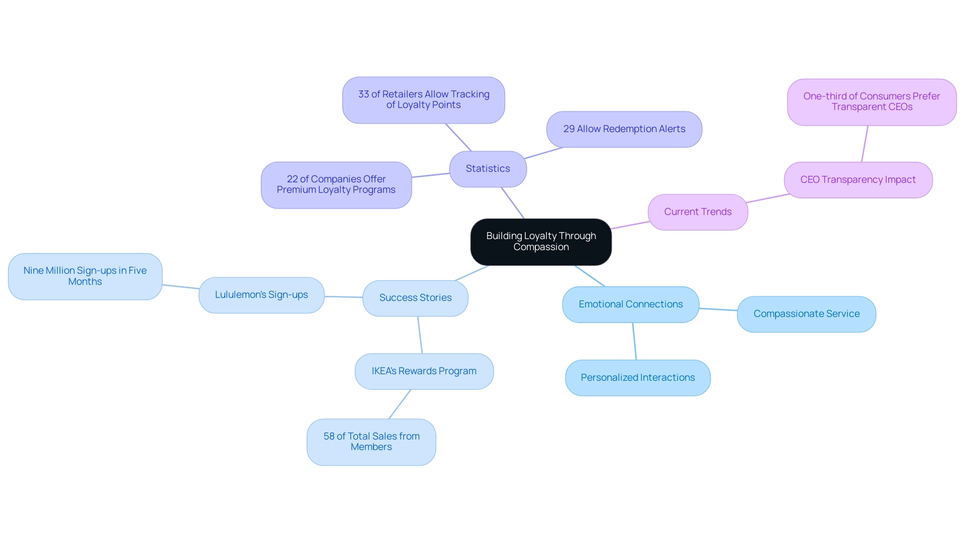 The central node represents the main theme, with branches indicating various strategies, success stories, and statistics related to customer loyalty.