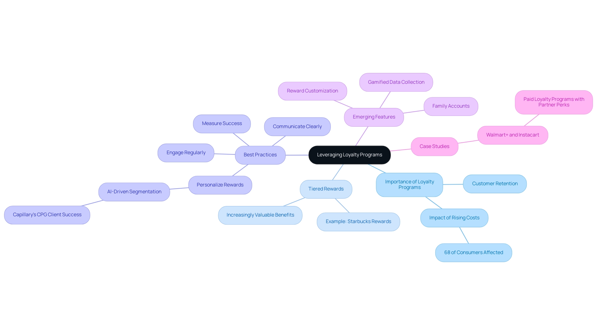 The central node represents the main topic, with branches indicating key areas and sub-branches detailing specific strategies.