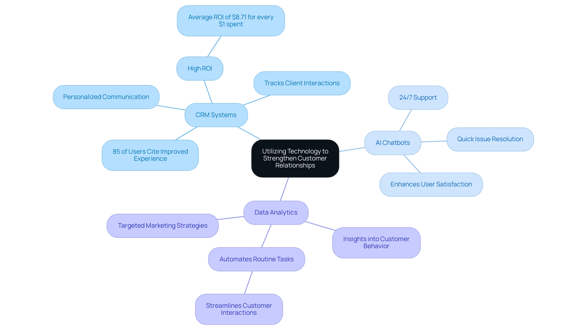 The central node represents the main theme, with branches indicating specific technologies and their respective benefits and functionalities.