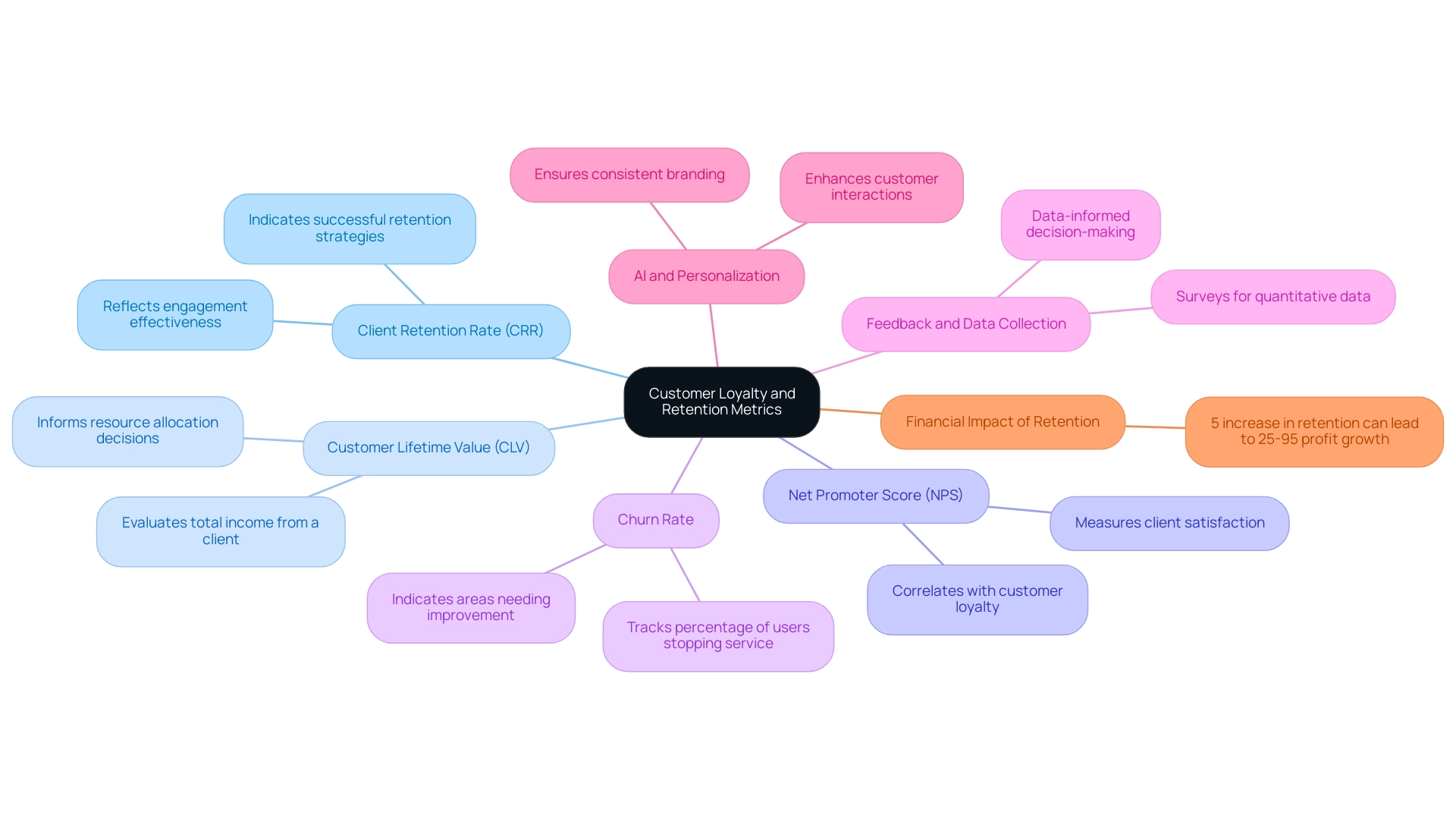 Each branch represents a key metric, with descriptions of their significance in improving customer loyalty and retention.