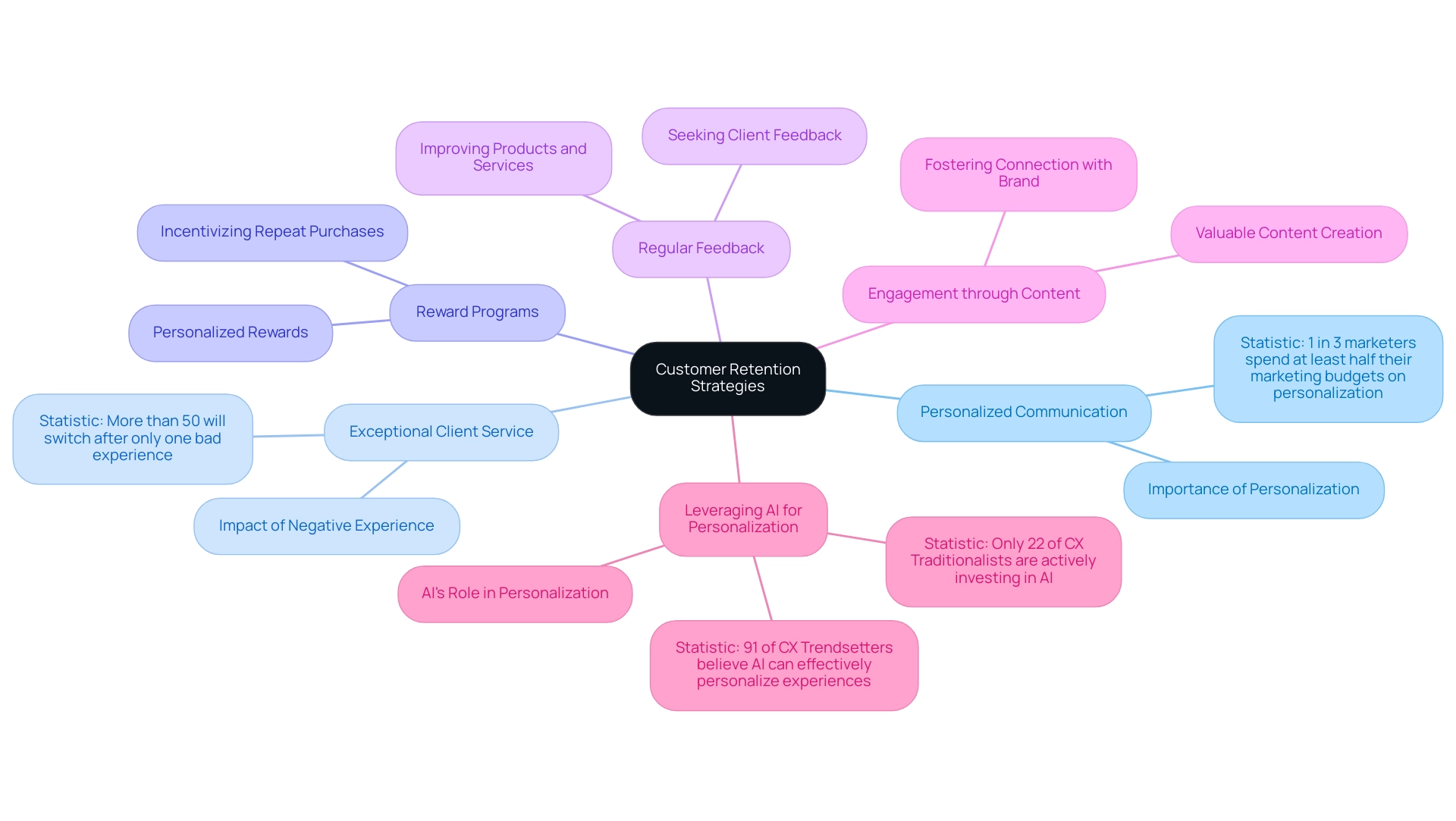 Each branch represents a strategy for customer retention, and the colors differentiate each strategy while sub-branches provide key insights or statistics related to those strategies.