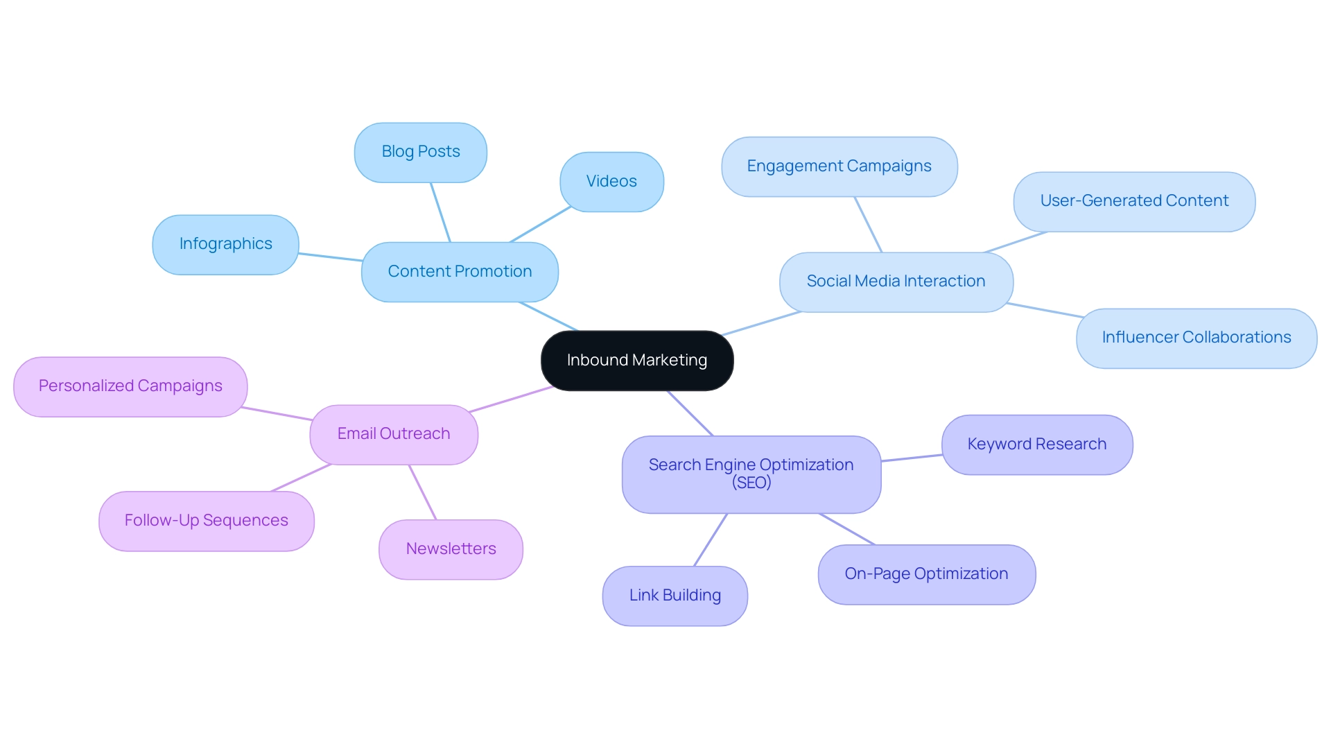 The central node represents the overall inbound marketing concept, with branches showing key strategies and their respective subcategories.