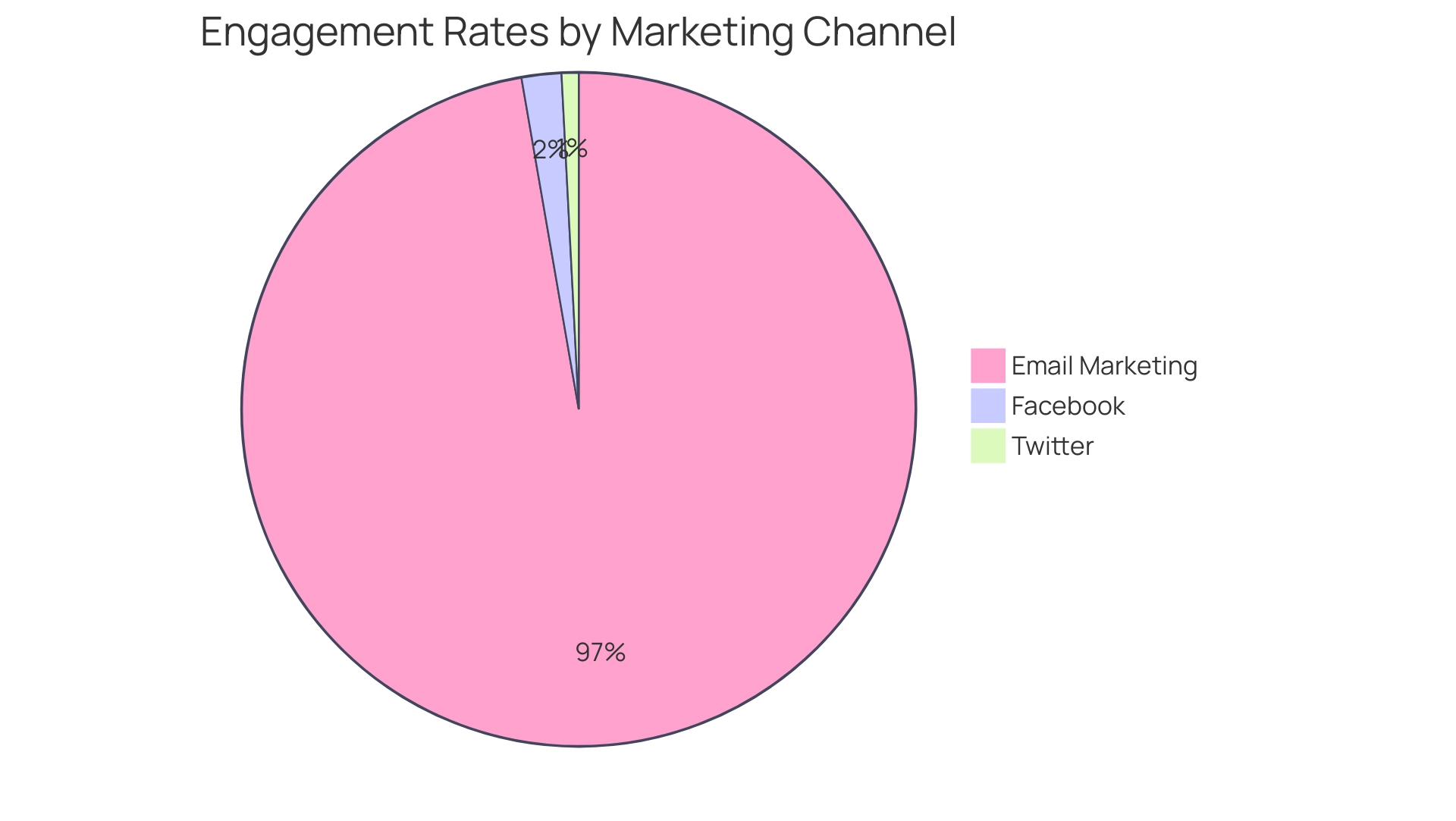 Each slice represents a marketing channel's click-through rate, showcasing the effectiveness of email compared to social media.