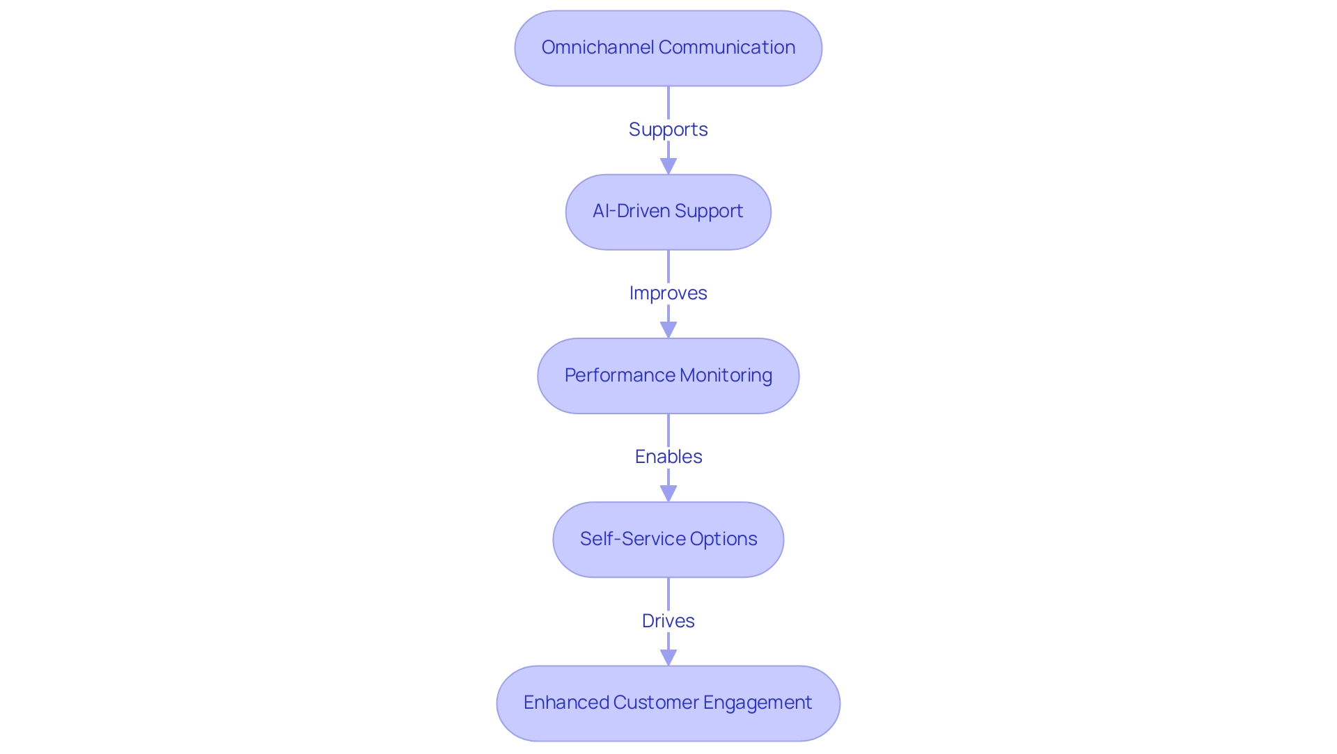 Each box represents a component of the inbound marketing strategy, with arrows indicating how each component influences the next.