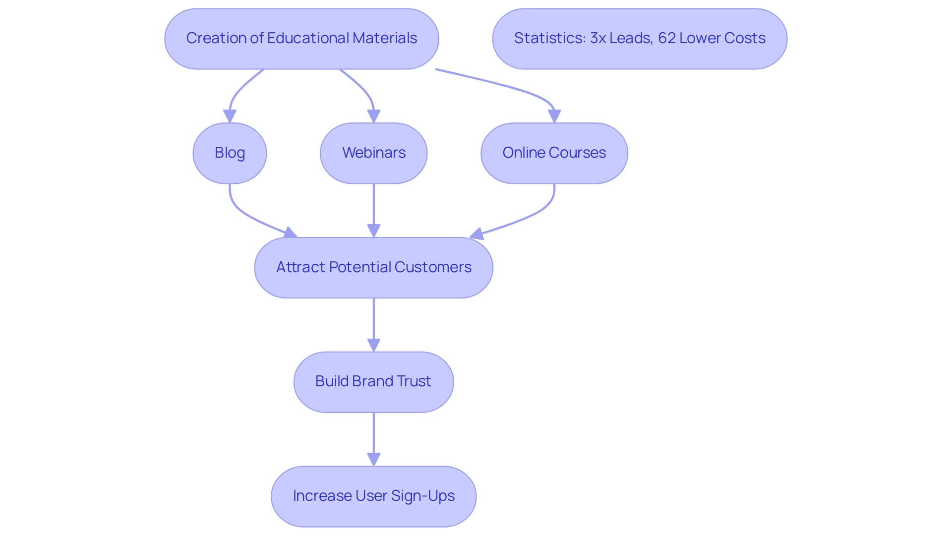 Each box represents a stage in Shopify's inbound marketing strategy, with arrows indicating the flow from creation to outcomes, supported by statistical insights.