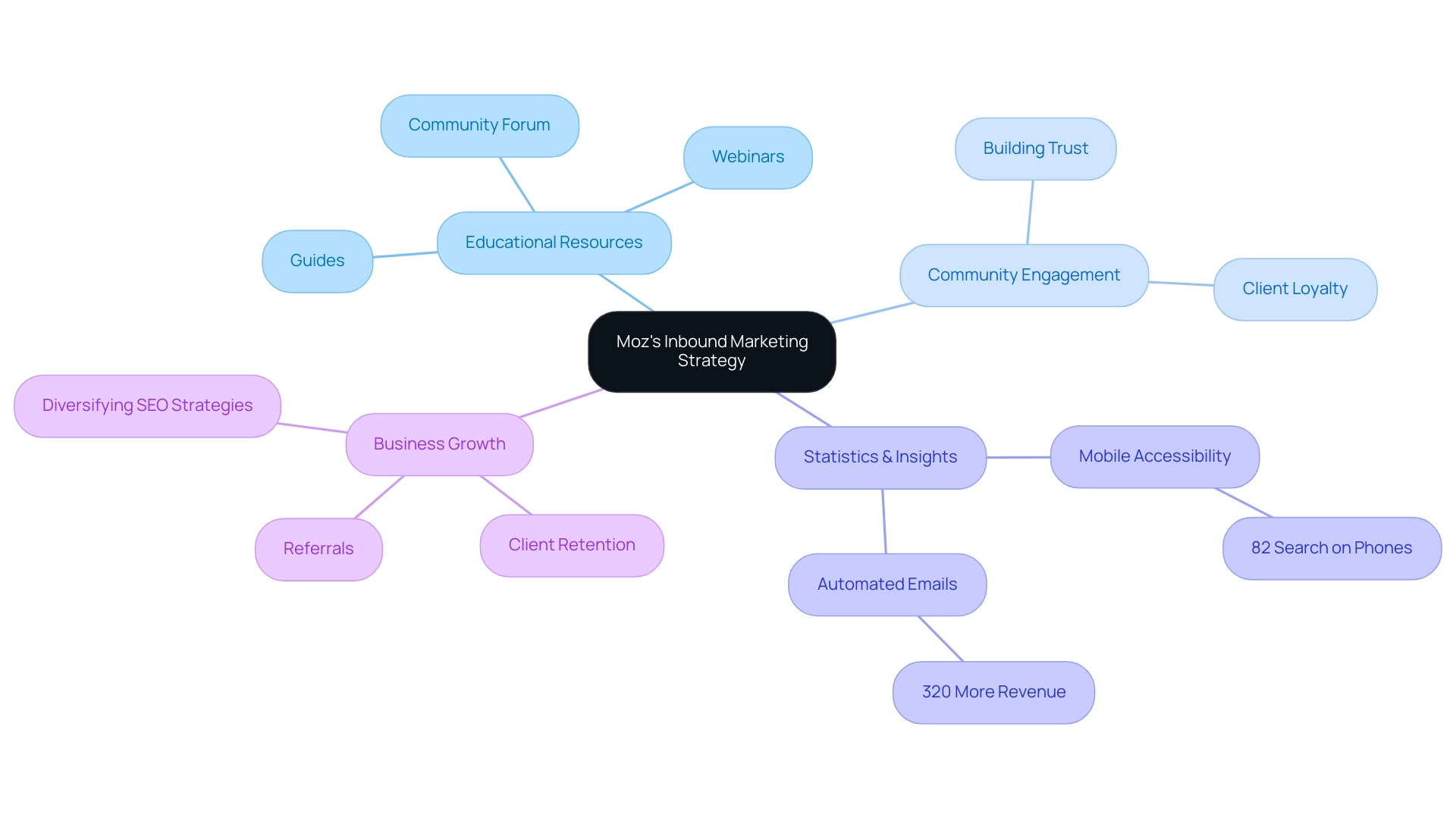 The central node represents Moz's strategy, with branches indicating key concepts like Education, Community, and Business Growth.