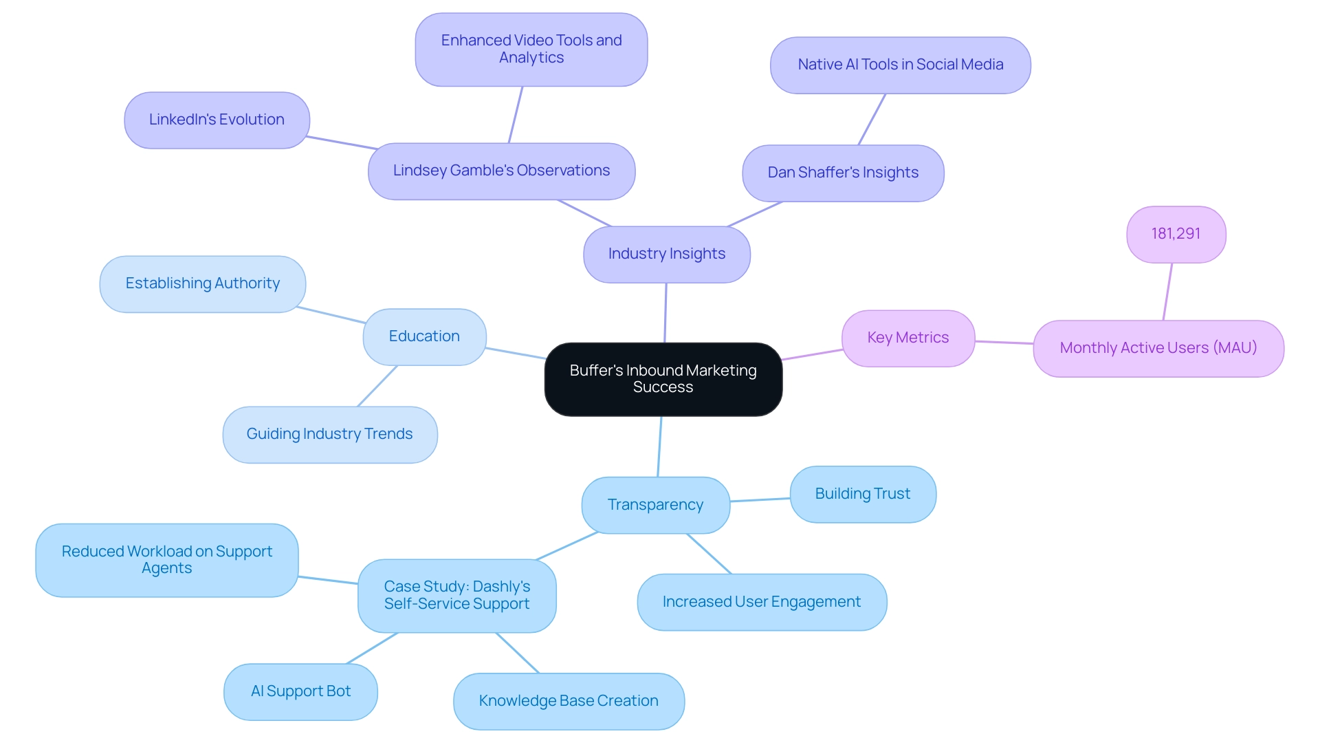 The central node represents Buffer's overall marketing success, with branches showing key strategies and their outcomes.